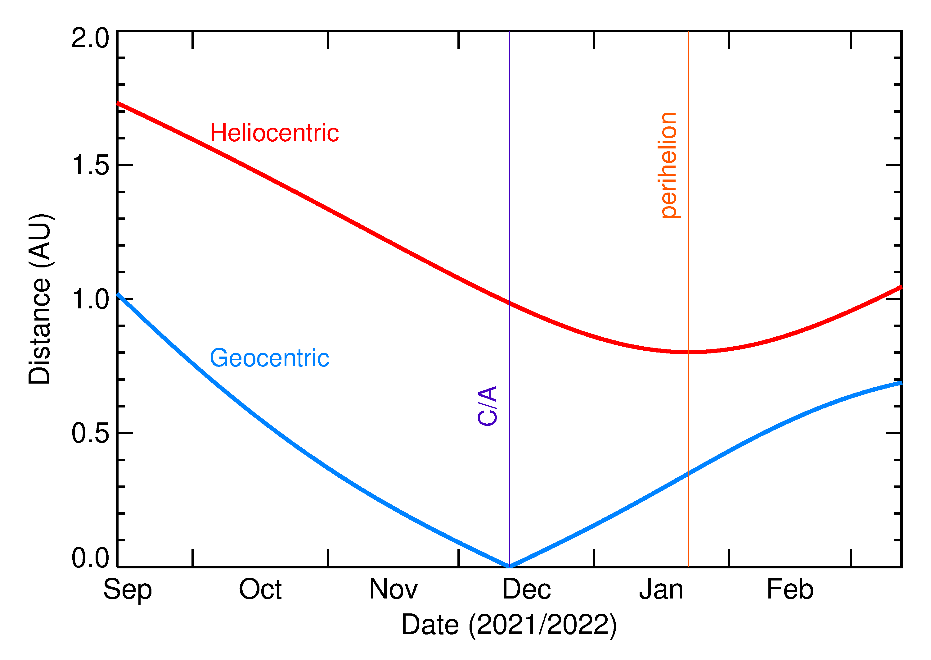 Heliocentric and Geocentric Distances of 2021 XX4 in the months around closest approach