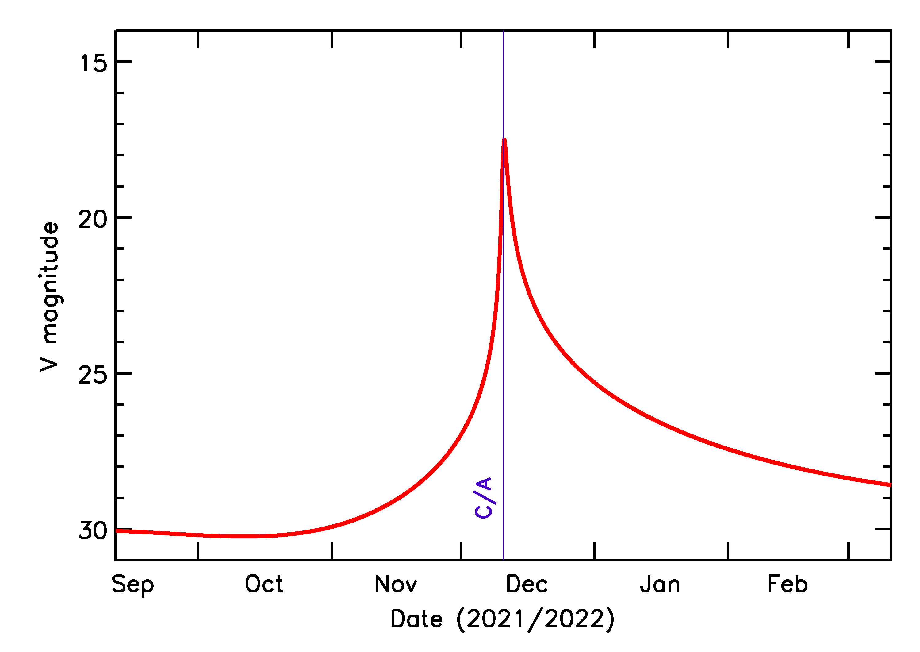 Predicted Brightness of 2021 XZ5 in the months around closest approach