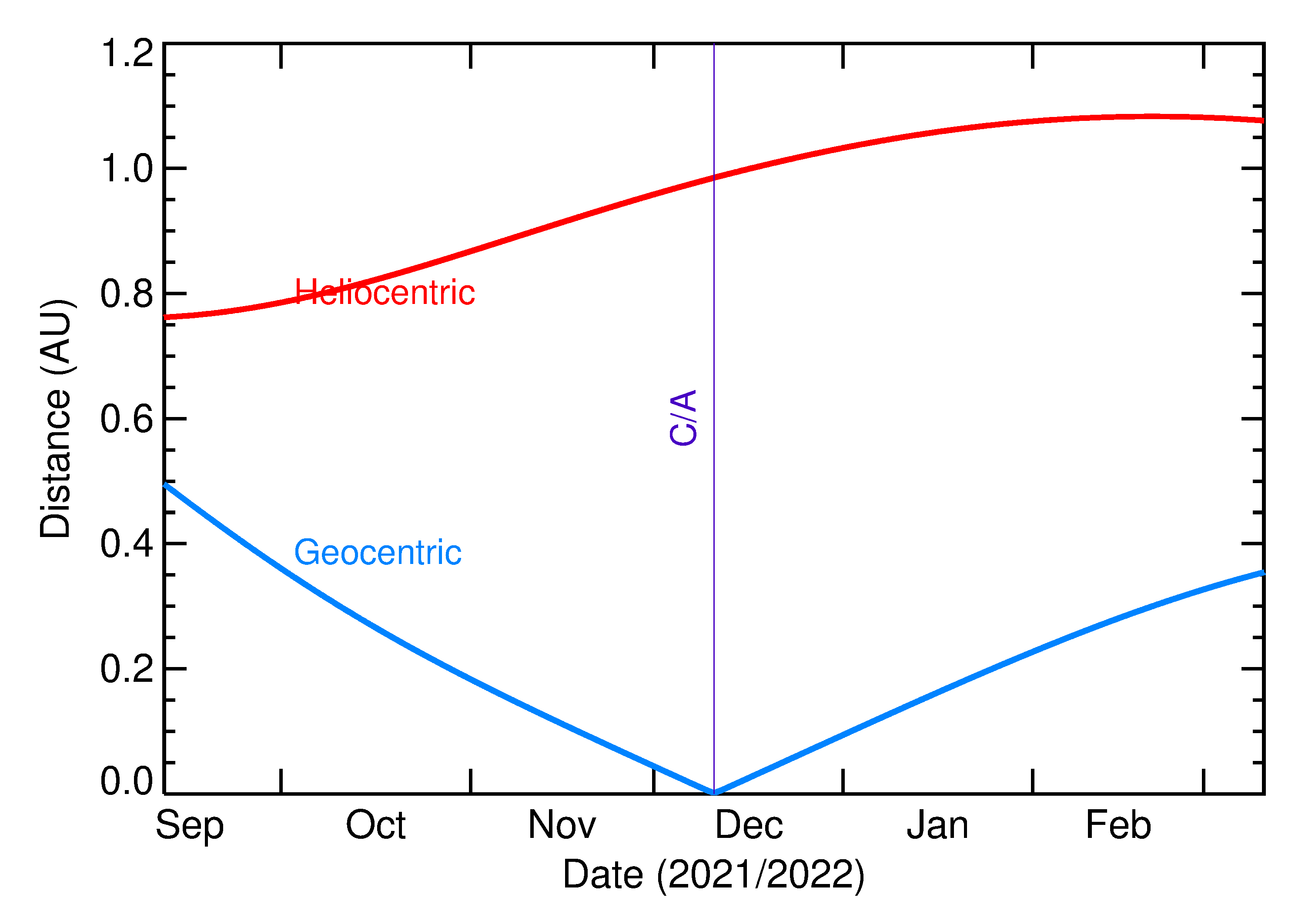 Heliocentric and Geocentric Distances of 2021 XZ5 in the months around closest approach