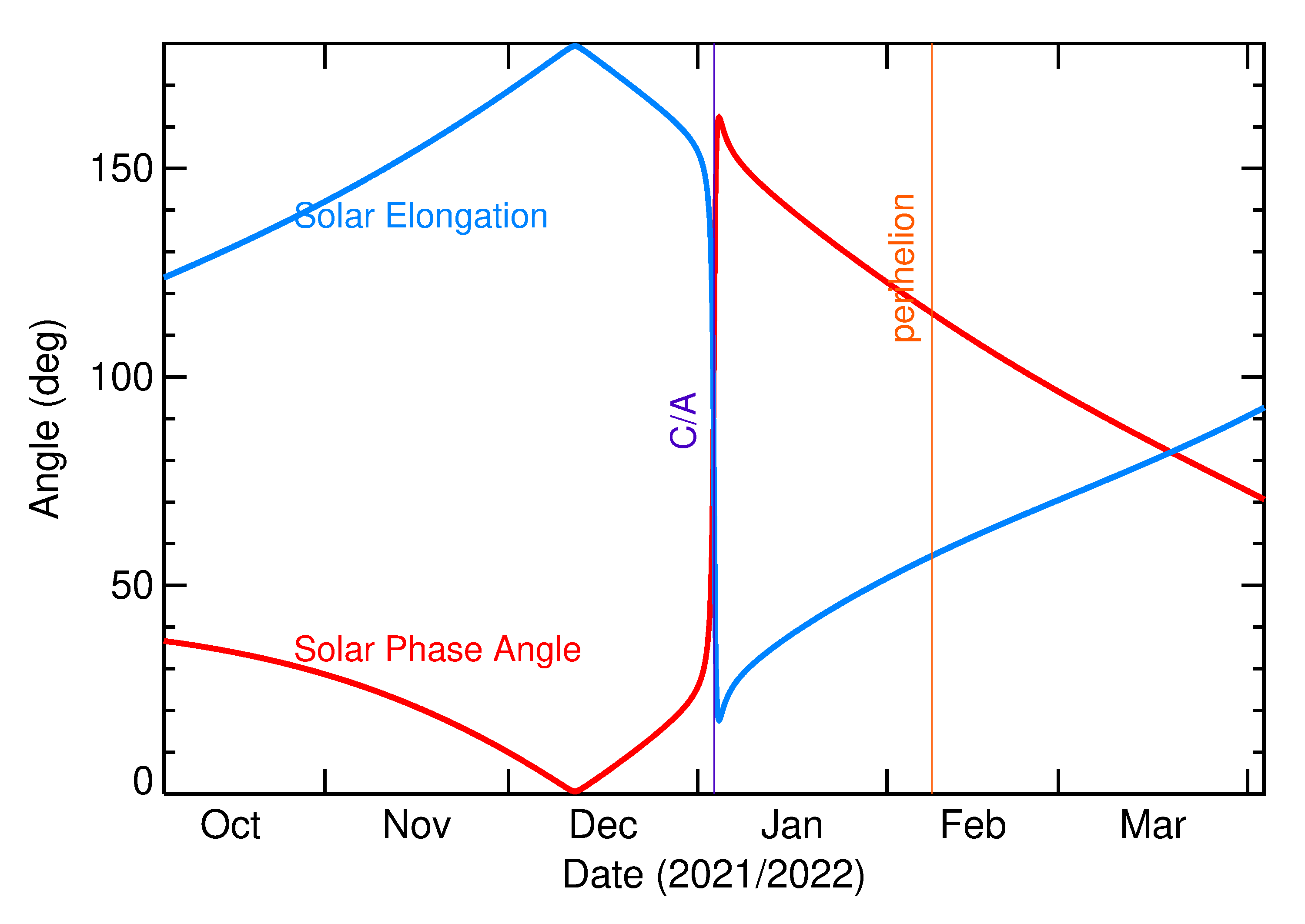 Solar Elongation and Solar Phase Angle of 2021 YK in the months around closest approach