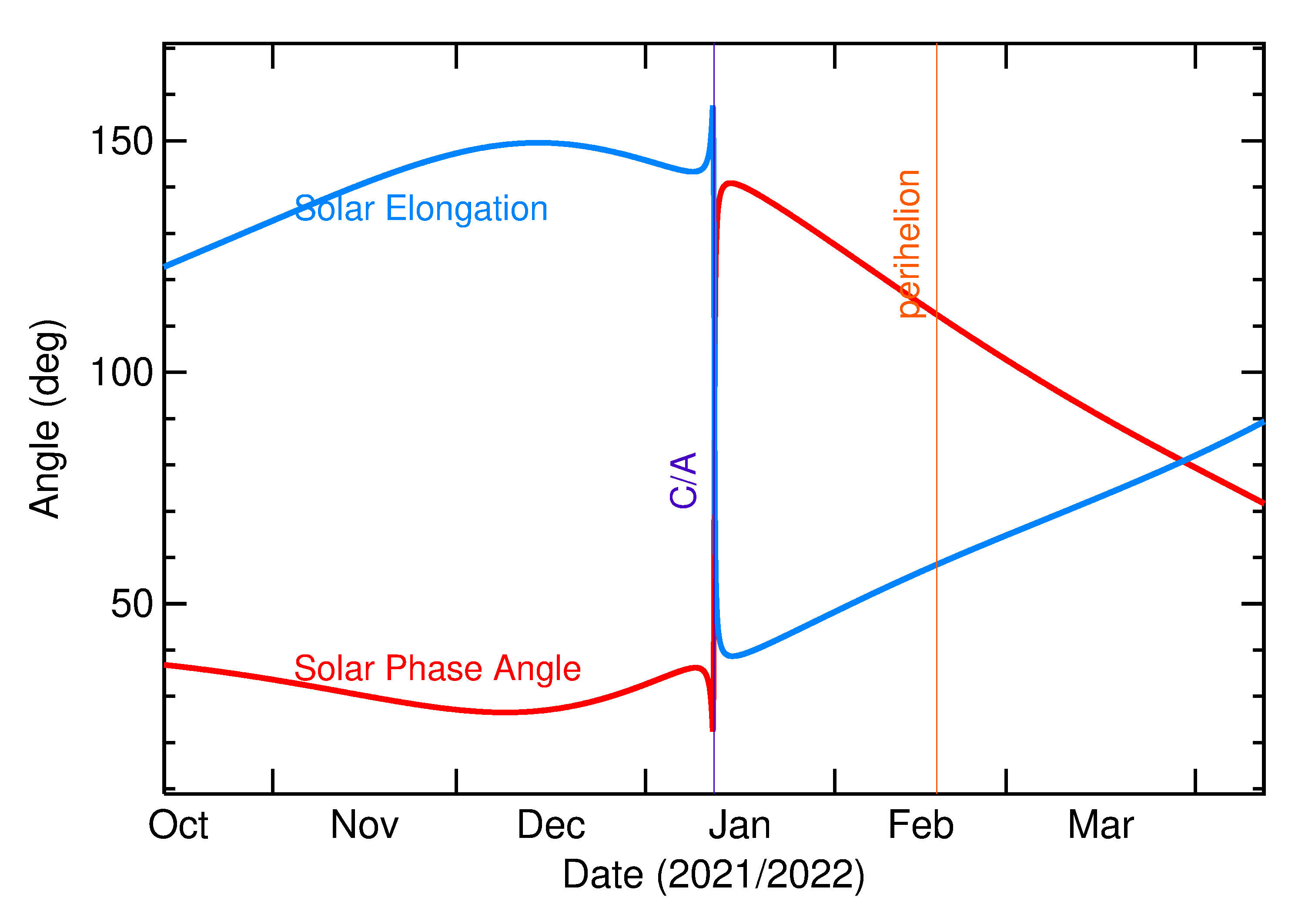 Solar Elongation and Solar Phase Angle of 2022 AC4 in the months around closest approach