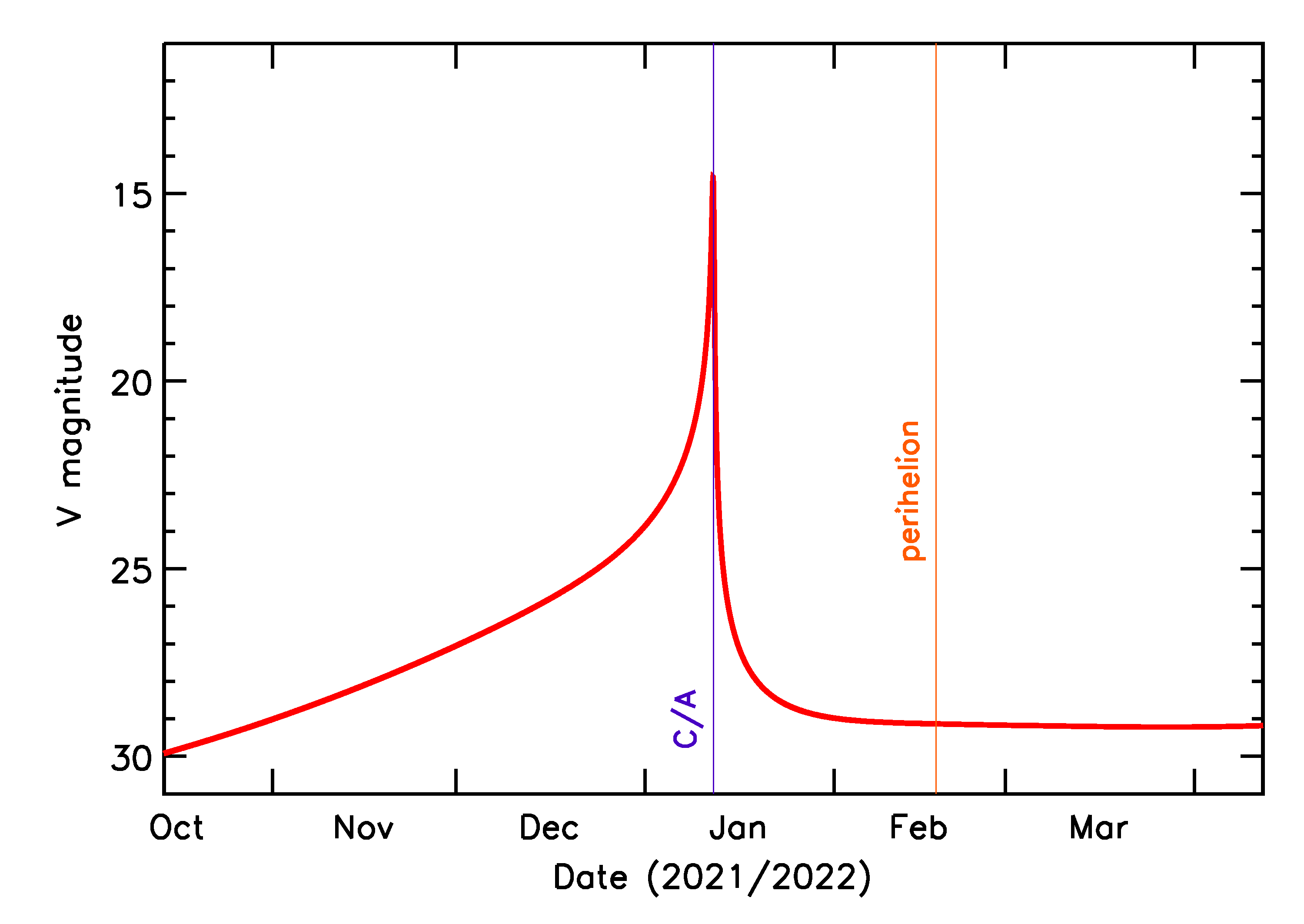 Predicted Brightness of 2022 AC4 in the months around closest approach