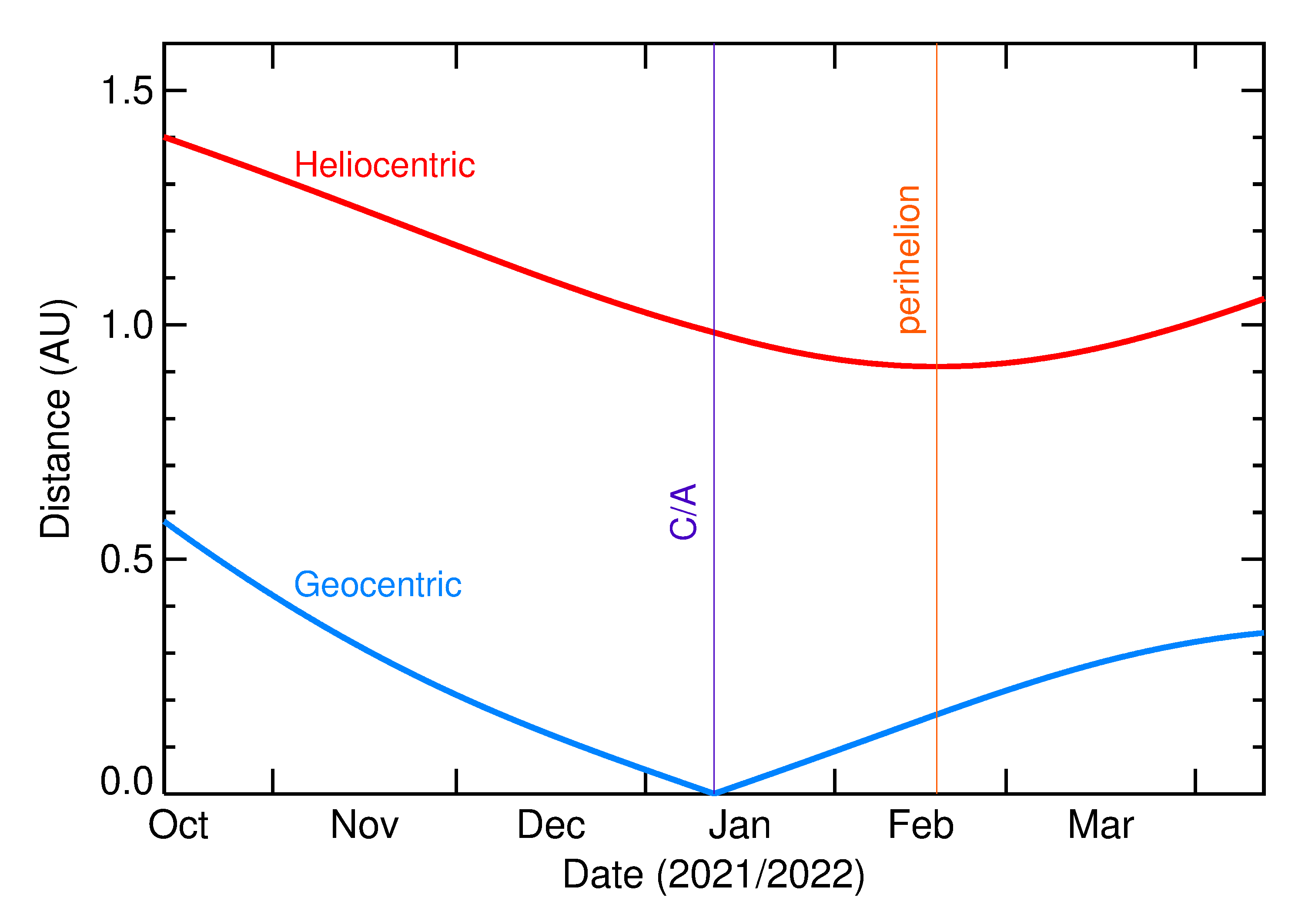Heliocentric and Geocentric Distances of 2022 AC4 in the months around closest approach