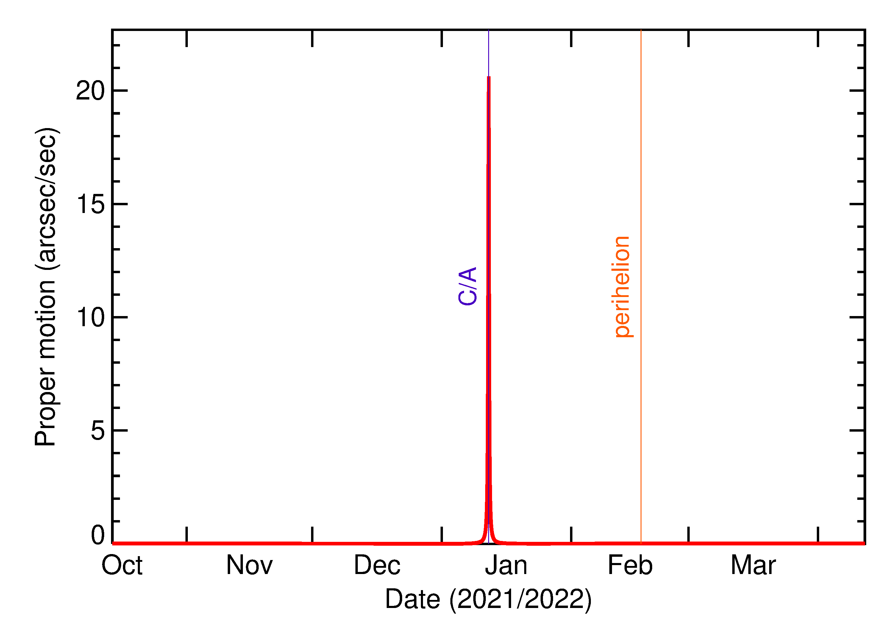 Proper motion rate of 2022 AC4 in the months around closest approach