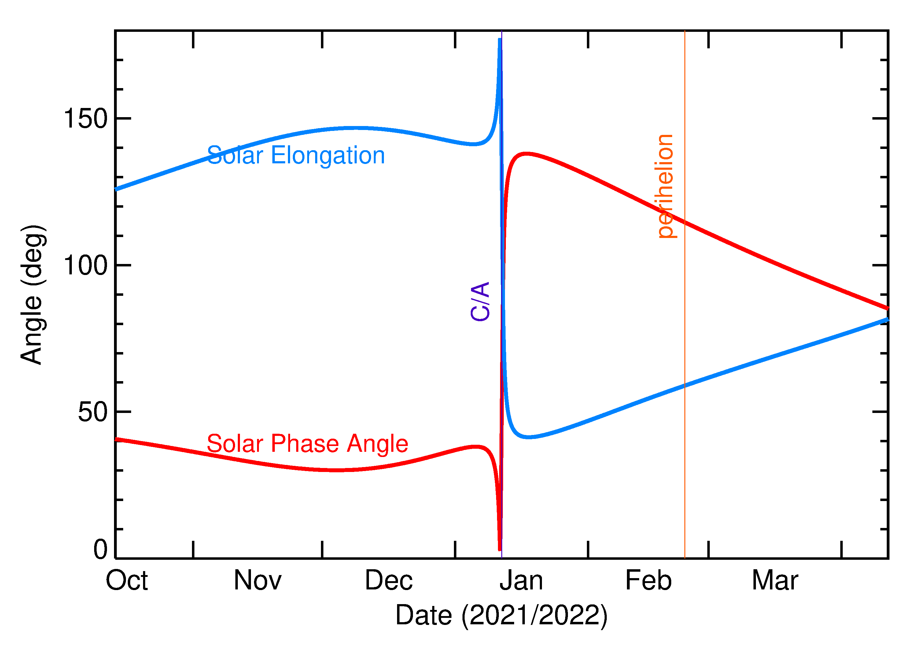 Solar Elongation and Solar Phase Angle of 2022 AC7 in the months around closest approach
