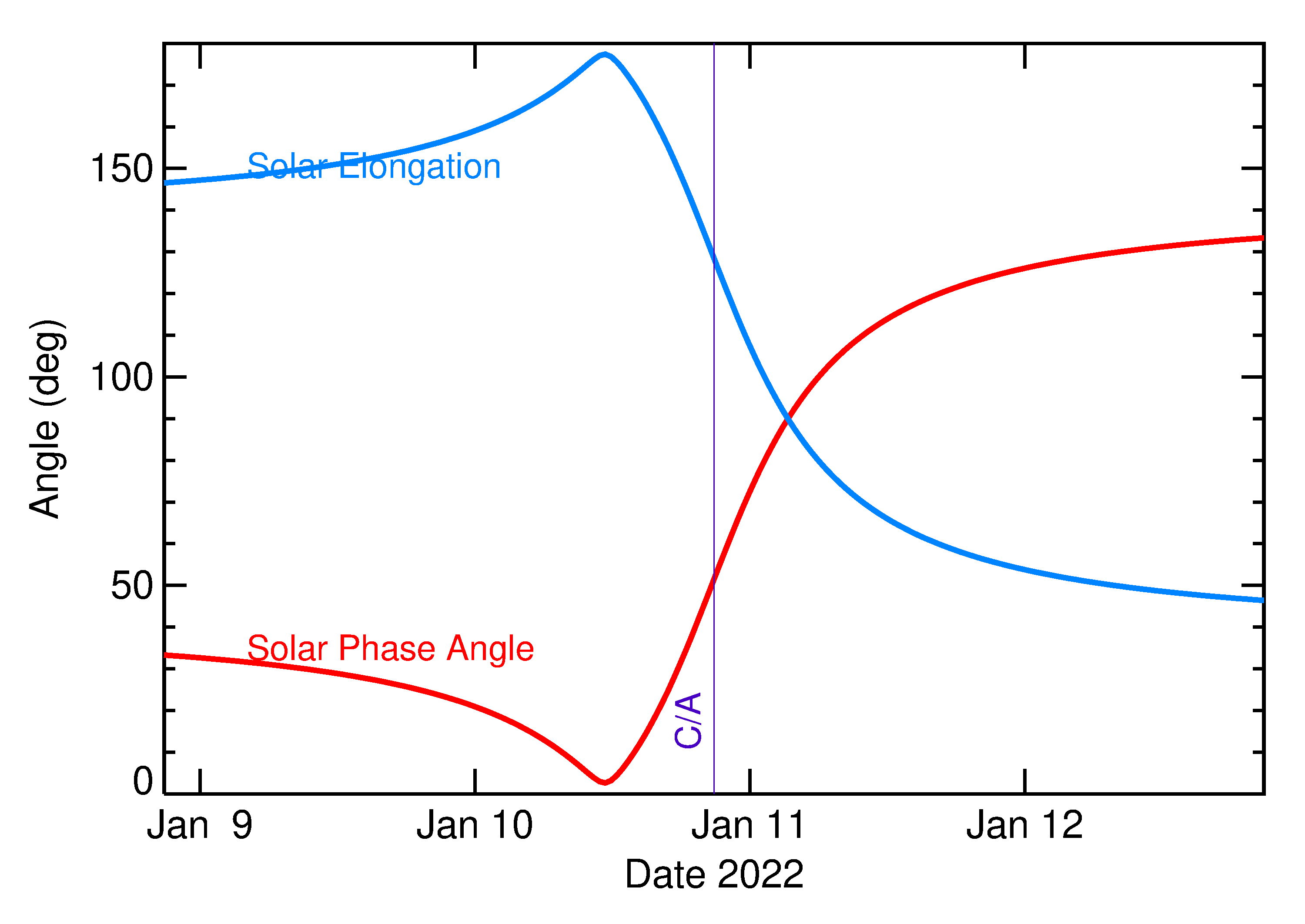 Solar Elongation and Solar Phase Angle of 2022 AC7 in the days around closest approach