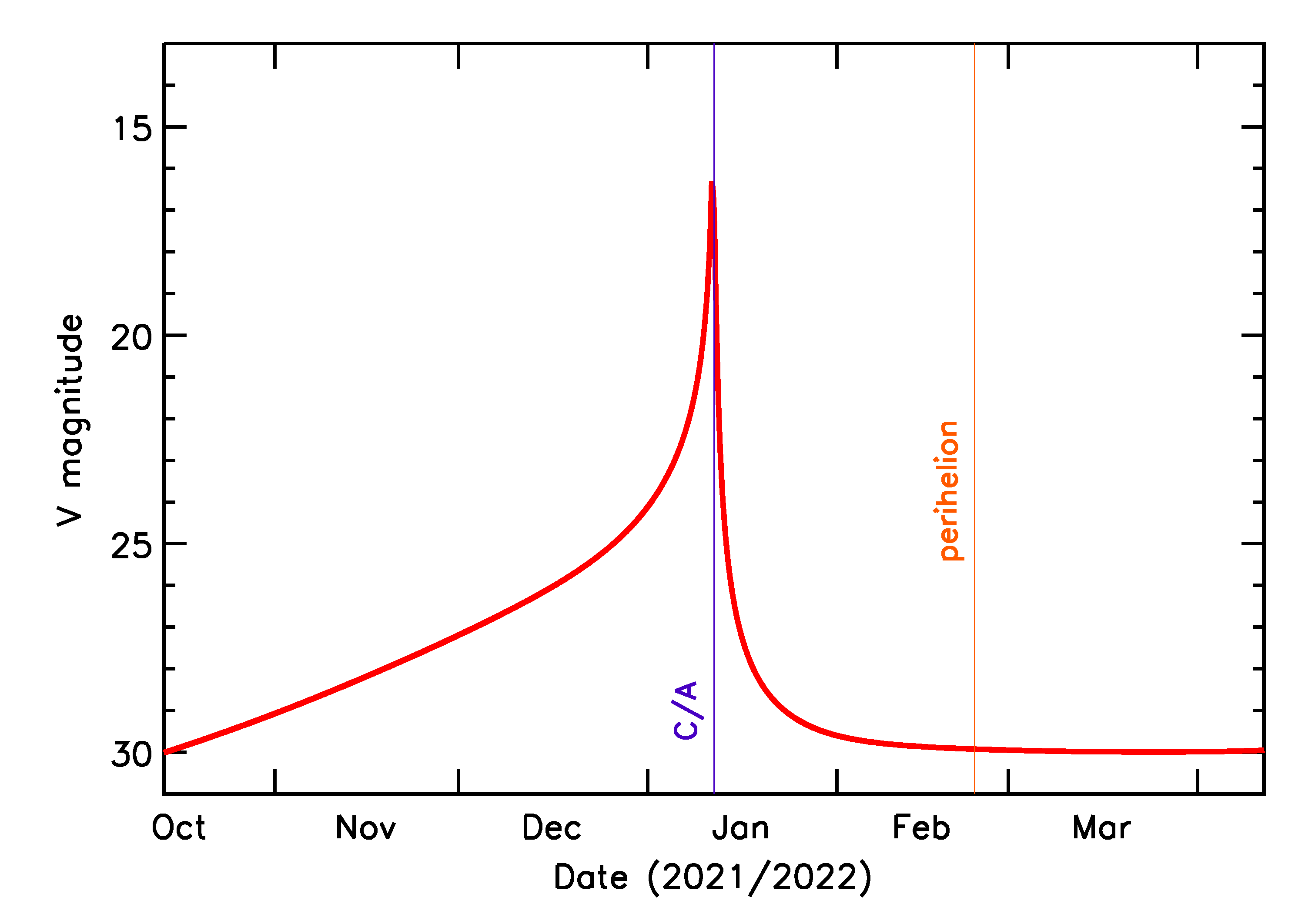 Predicted Brightness of 2022 AC7 in the months around closest approach
