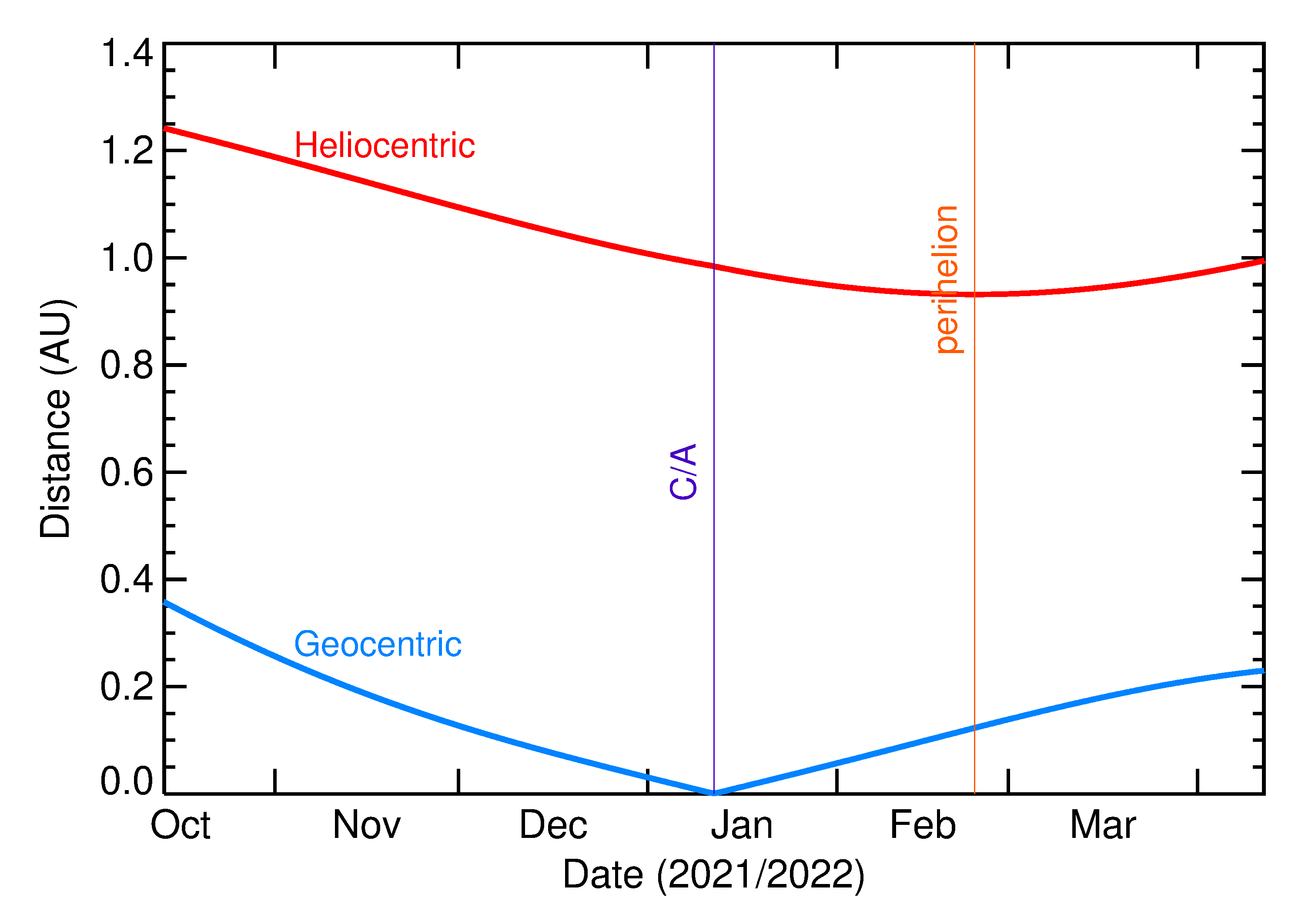 Heliocentric and Geocentric Distances of 2022 AC7 in the months around closest approach