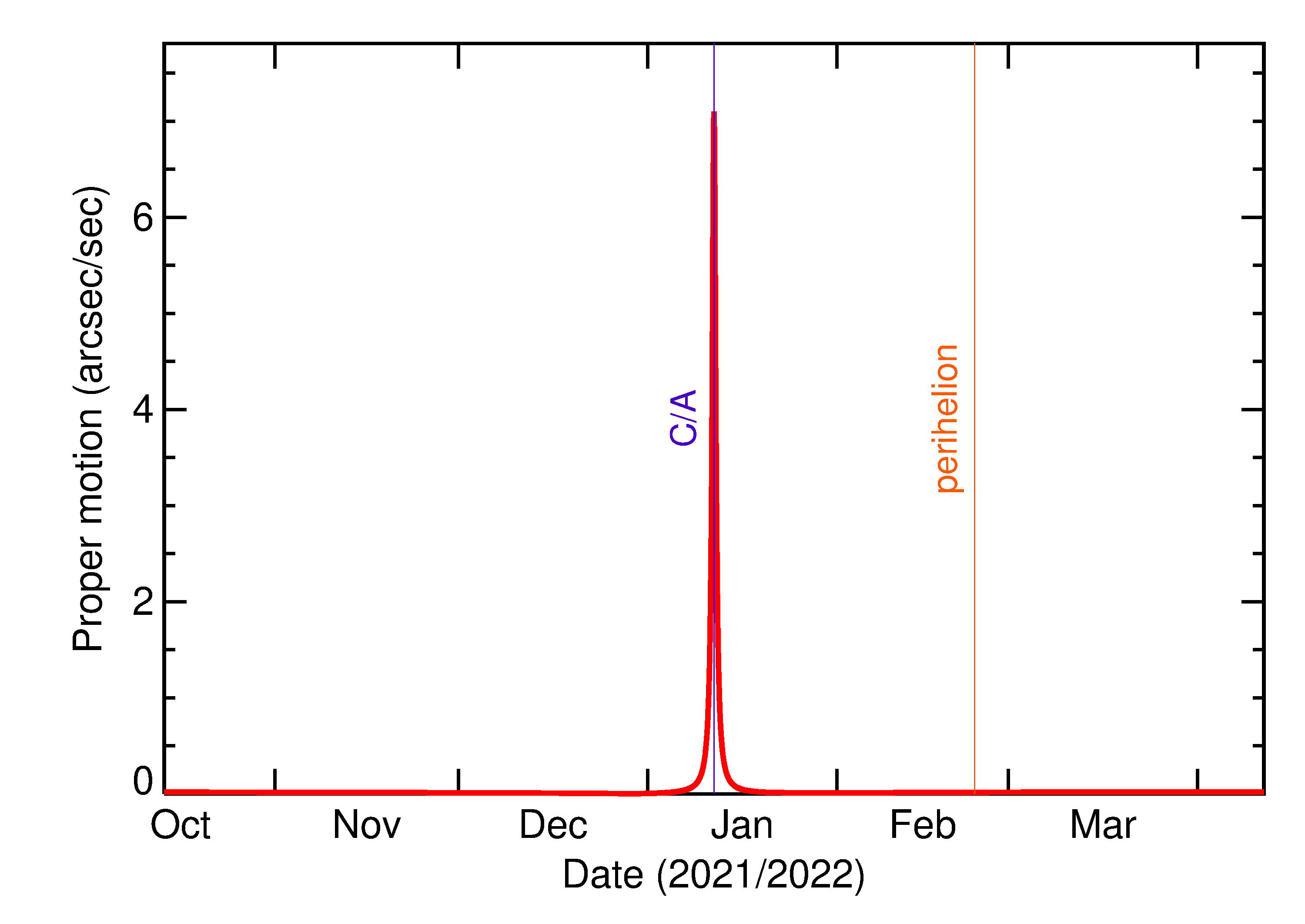 Proper motion rate of 2022 AC7 in the months around closest approach