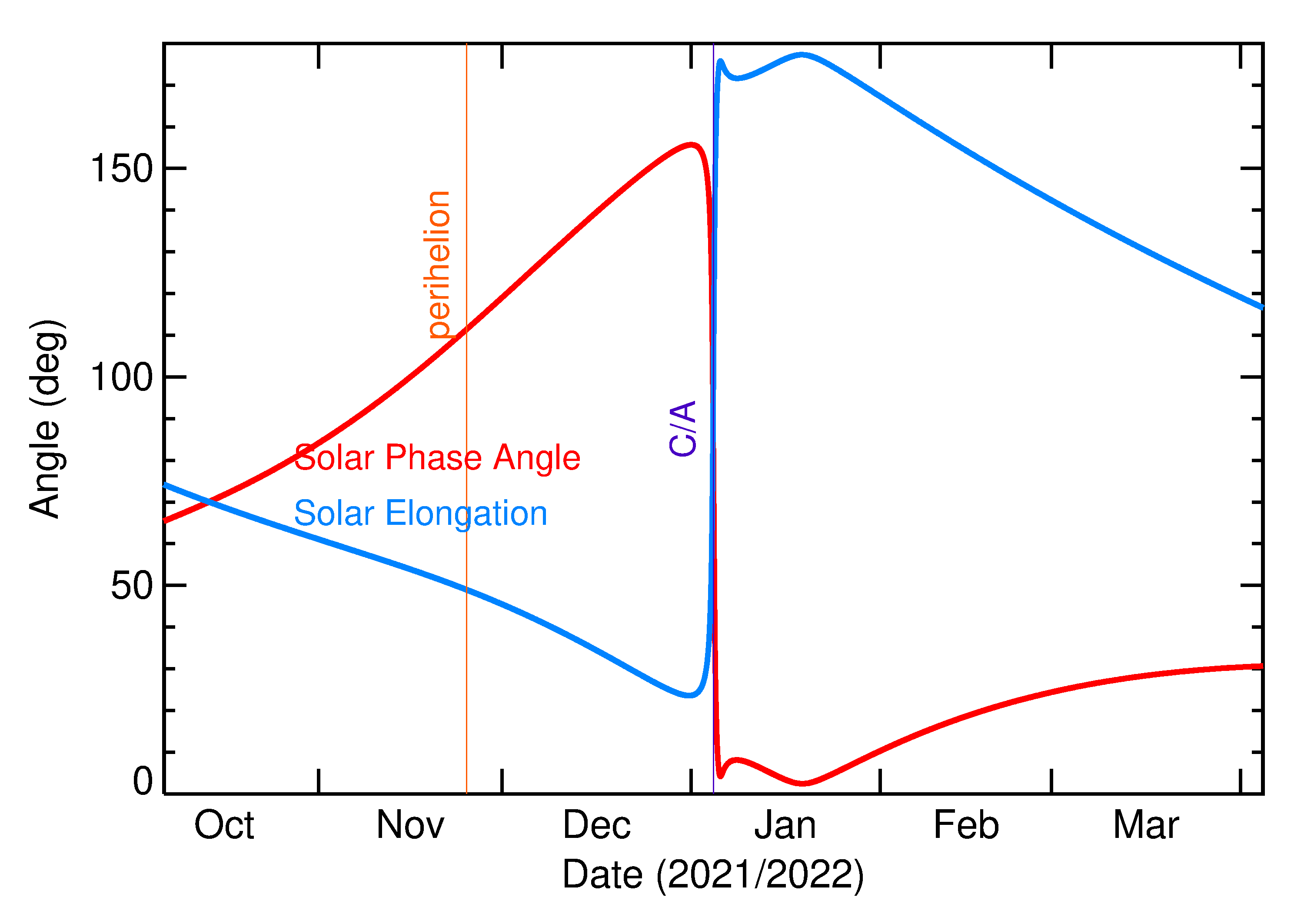 Solar Elongation and Solar Phase Angle of 2022 AO1 in the months around closest approach