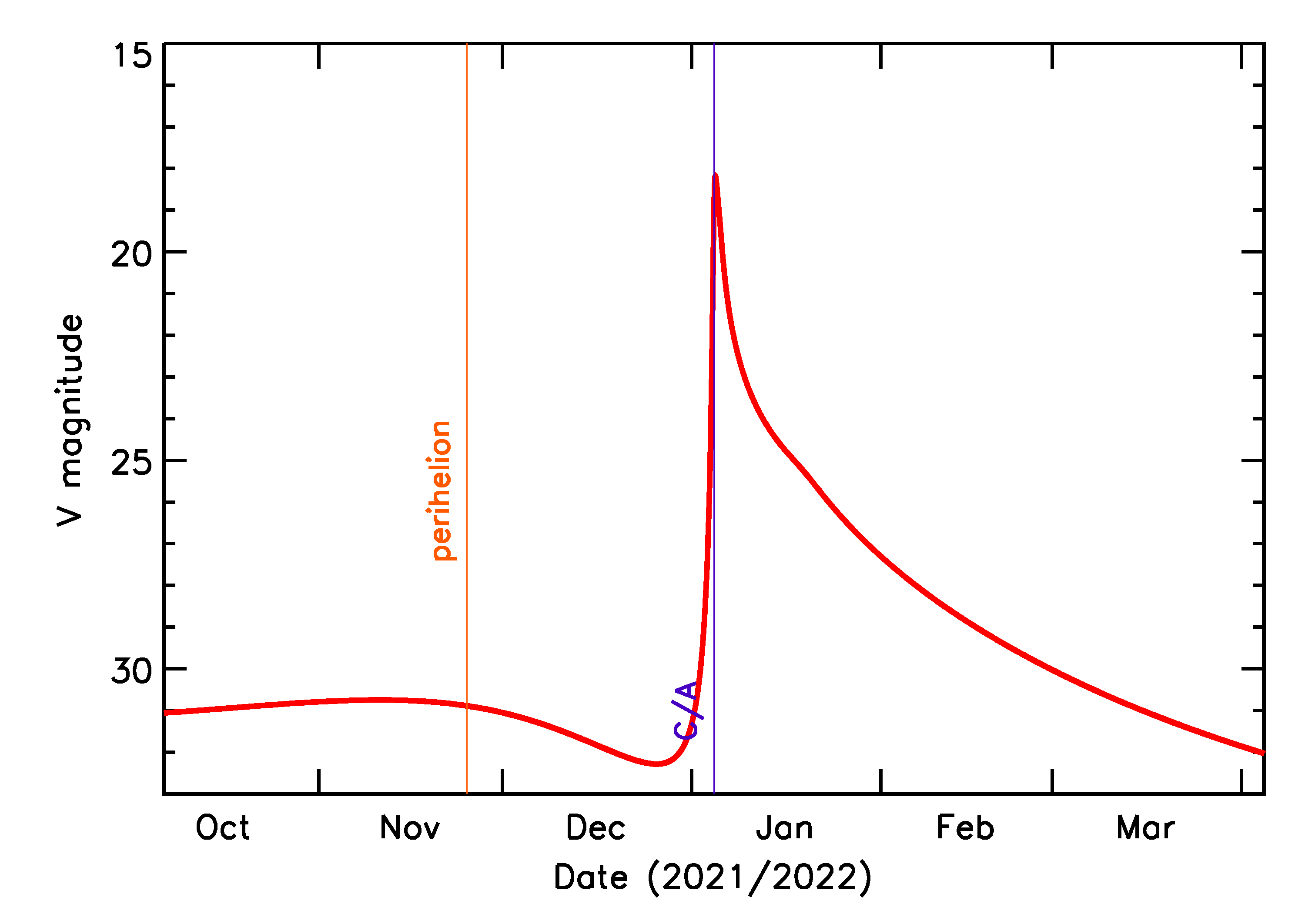 Predicted Brightness of 2022 AO1 in the months around closest approach