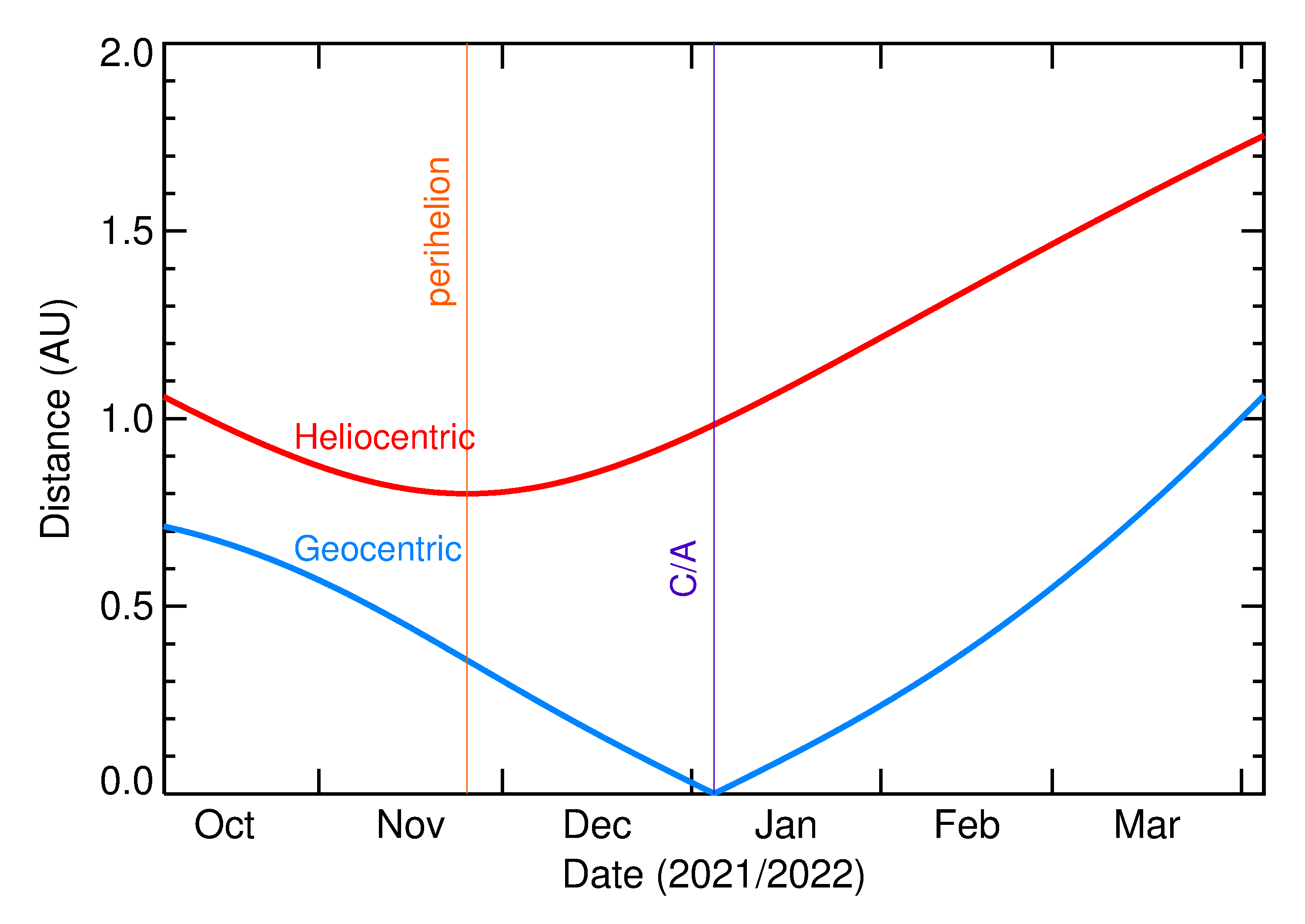 Heliocentric and Geocentric Distances of 2022 AO1 in the months around closest approach