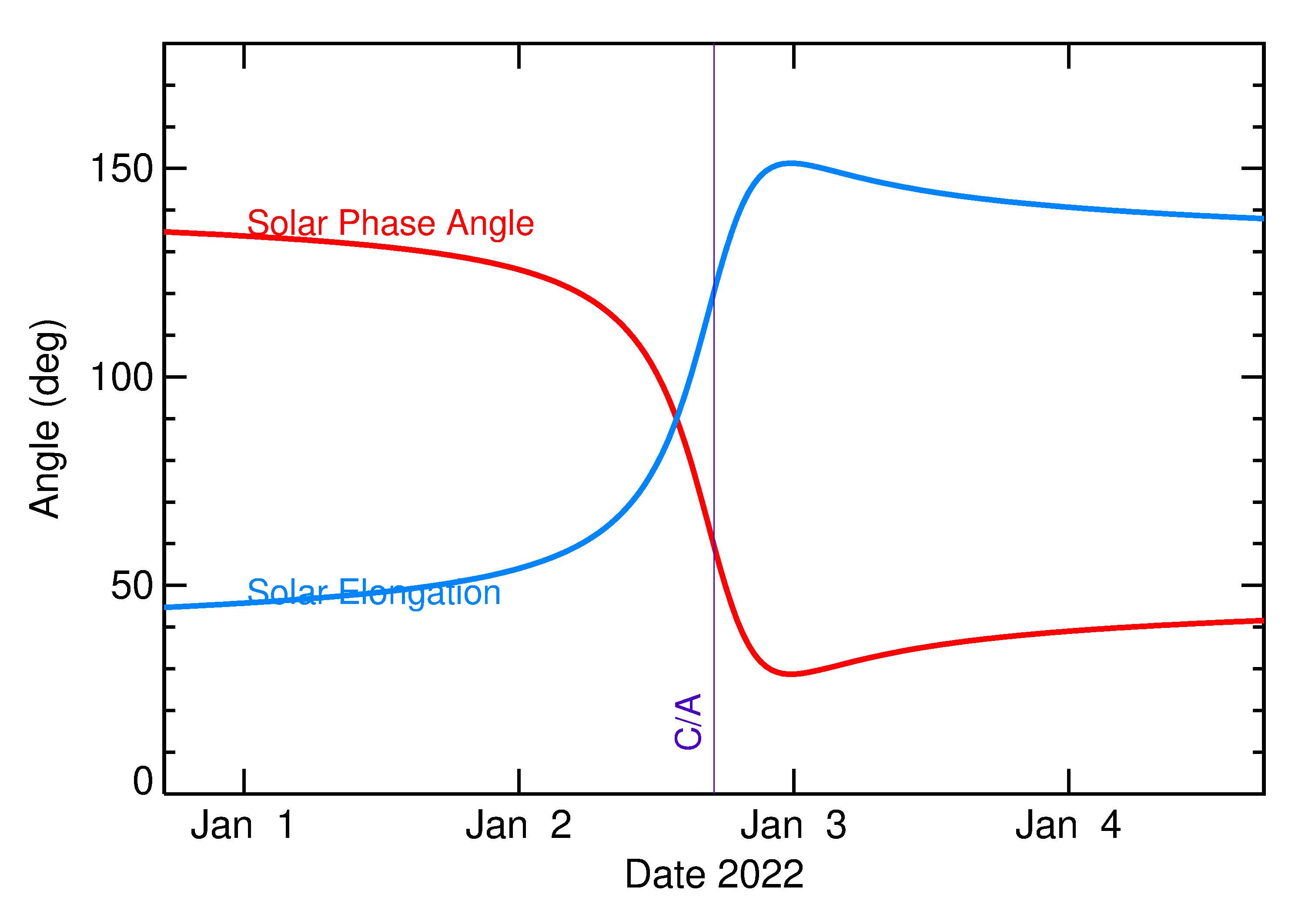 Solar Elongation and Solar Phase Angle of 2022 AP1 in the days around closest approach