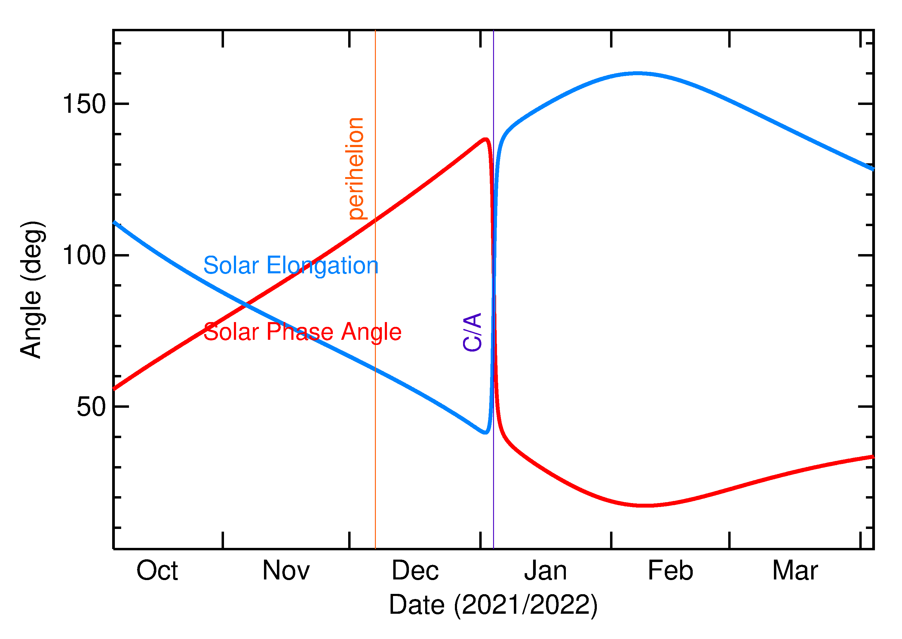 Solar Elongation and Solar Phase Angle of 2022 AU in the months around closest approach