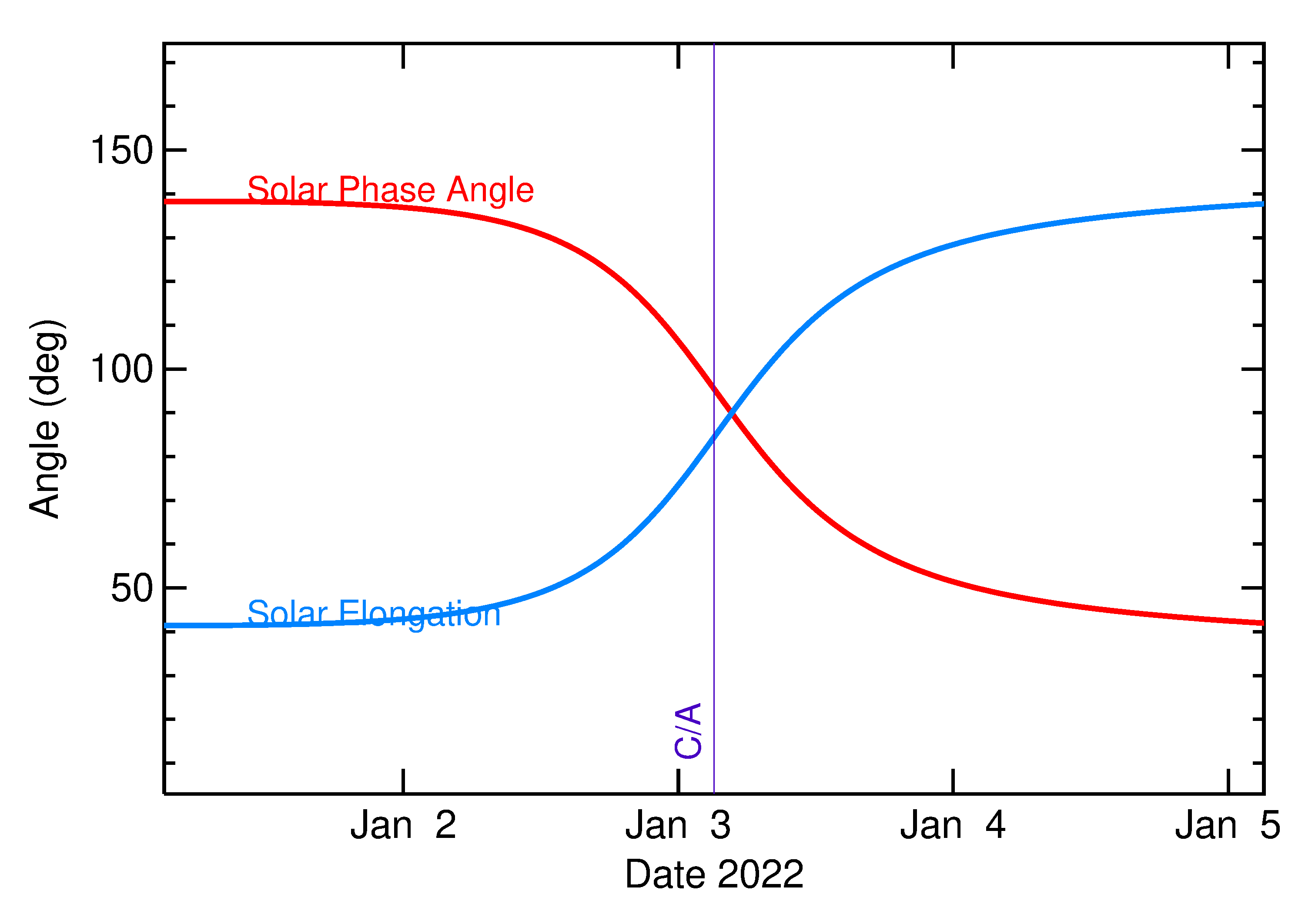 Solar Elongation and Solar Phase Angle of 2022 AU in the days around closest approach
