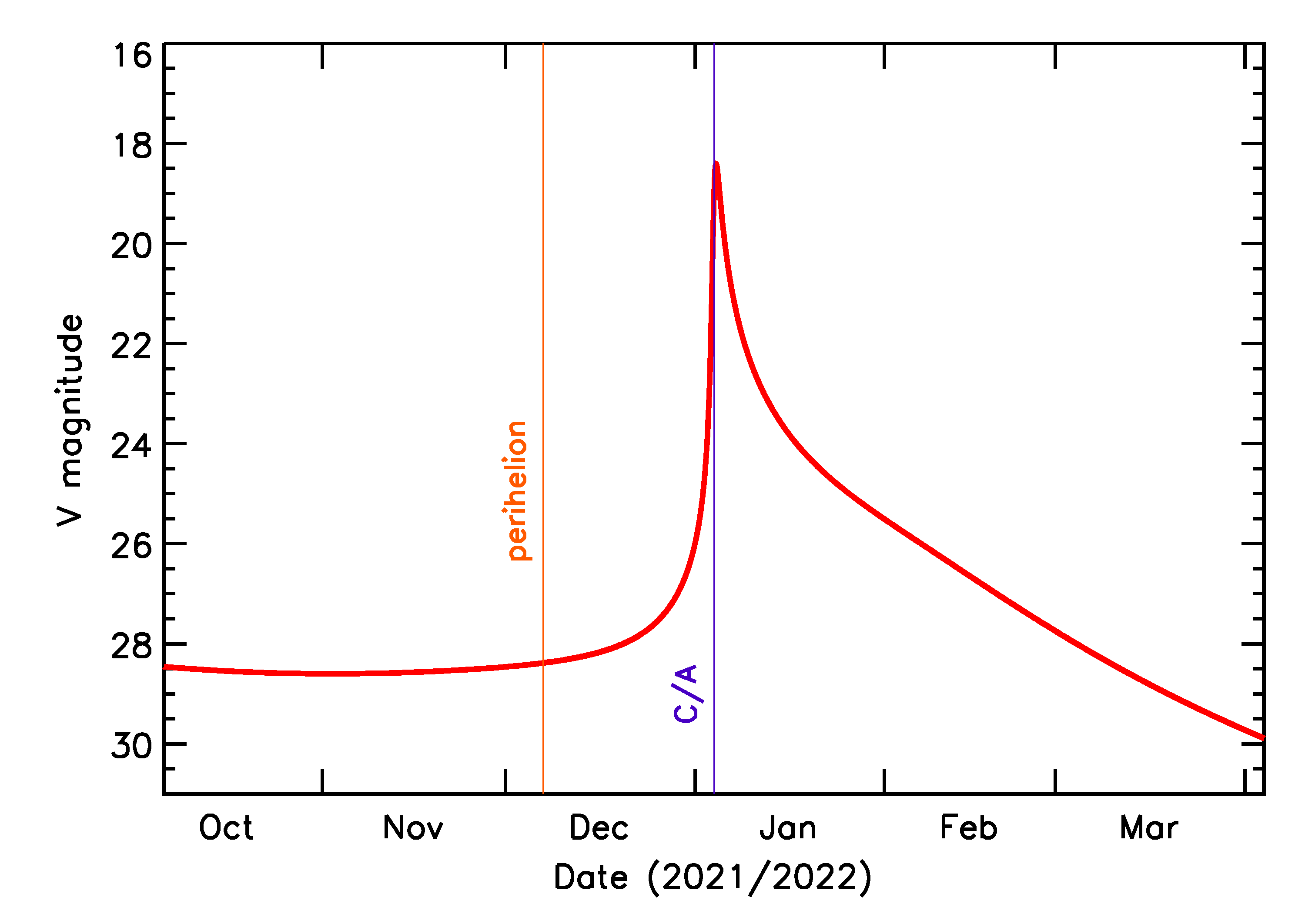 Predicted Brightness of 2022 AU in the months around closest approach