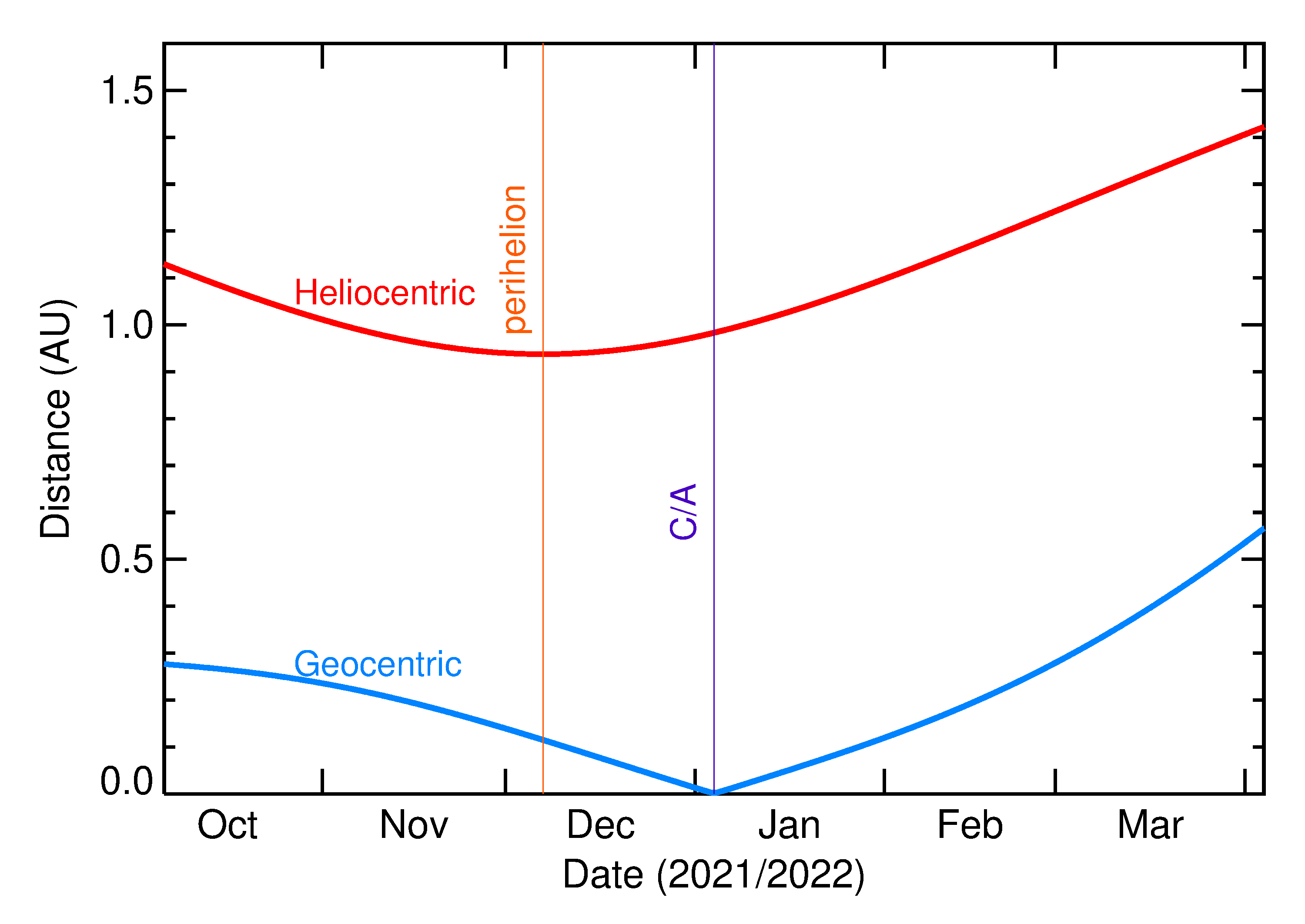 Heliocentric and Geocentric Distances of 2022 AU in the months around closest approach