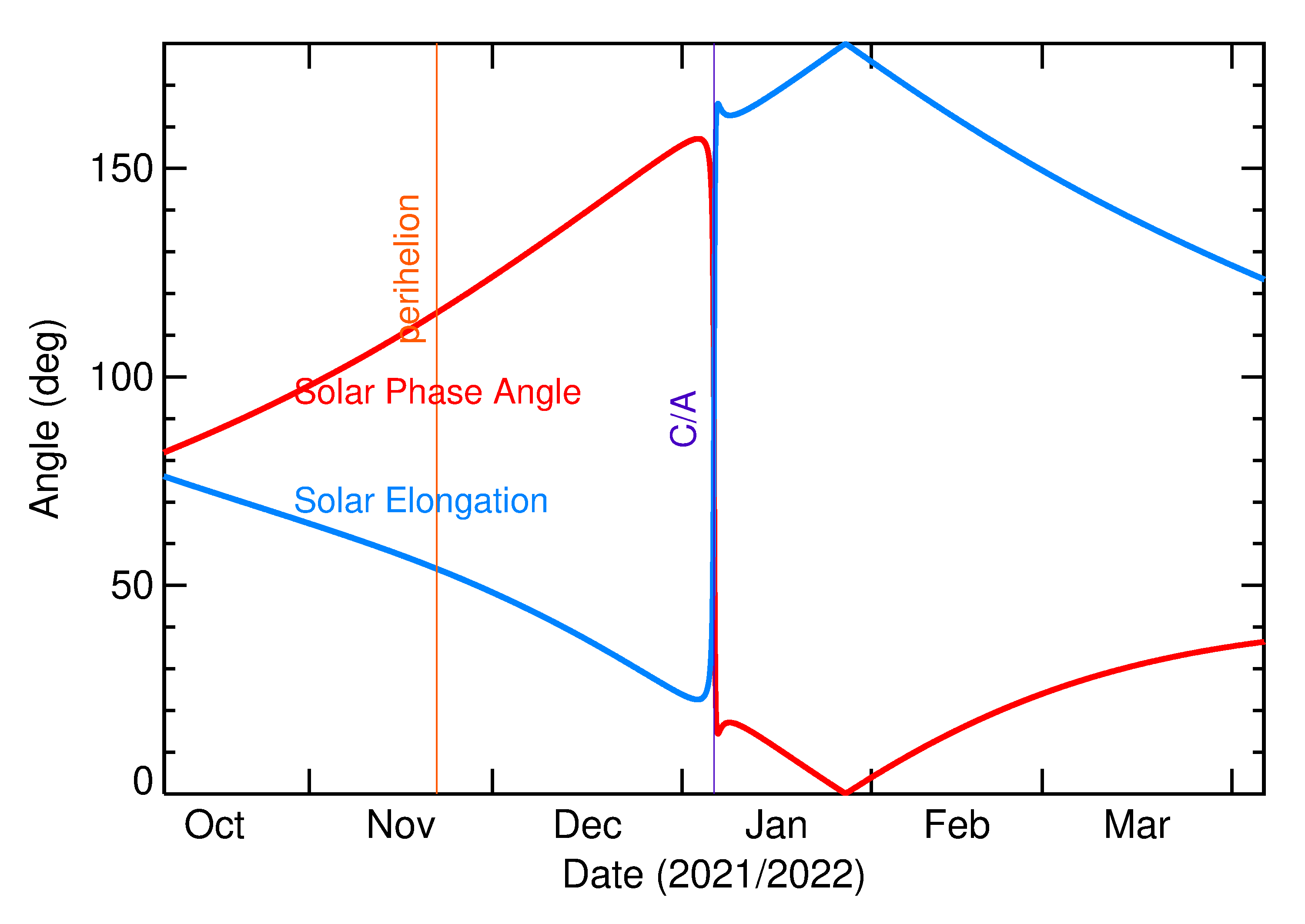 Solar Elongation and Solar Phase Angle of 2022 AV13 in the months around closest approach