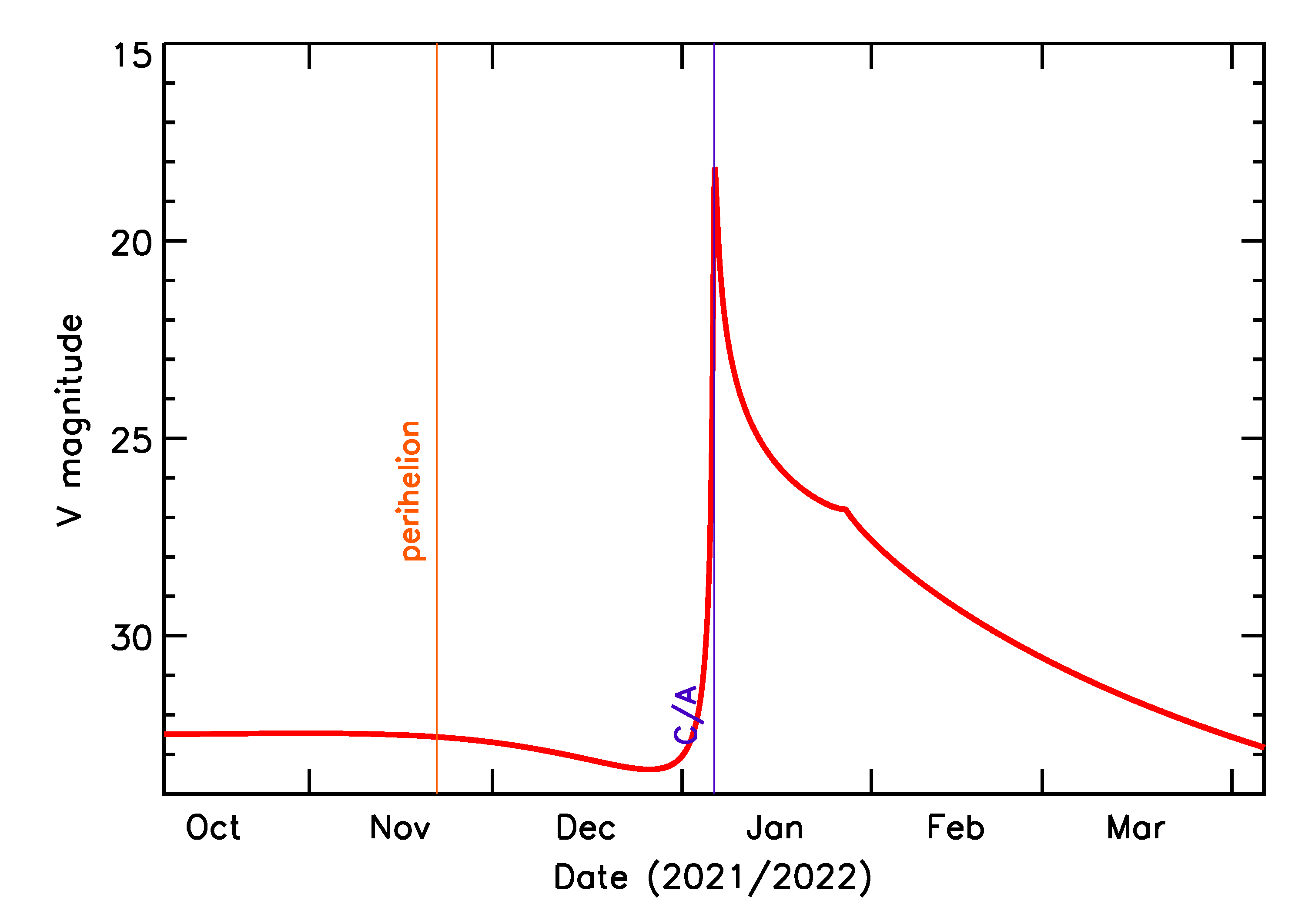 Predicted Brightness of 2022 AV13 in the months around closest approach