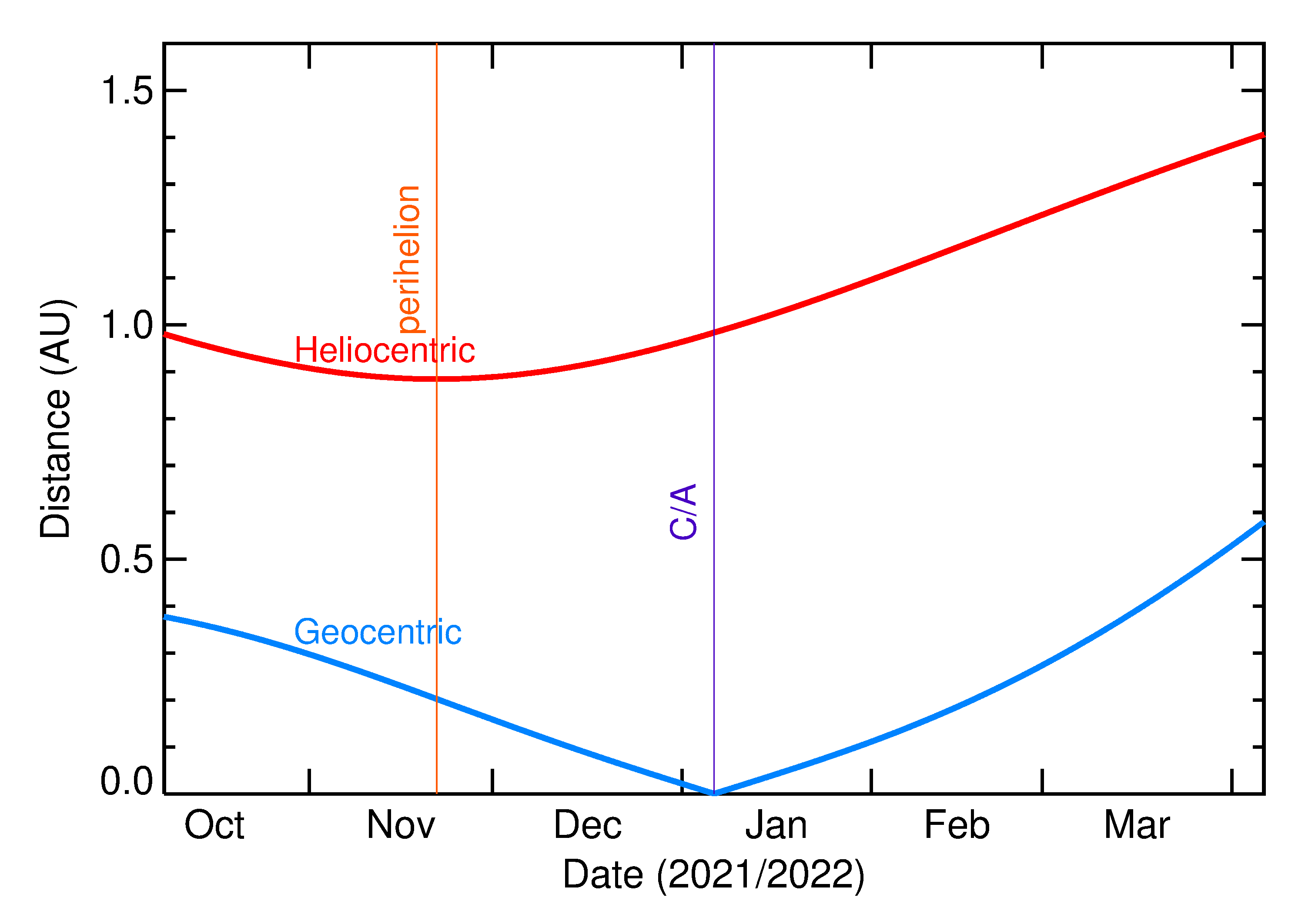 Heliocentric and Geocentric Distances of 2022 AV13 in the months around closest approach