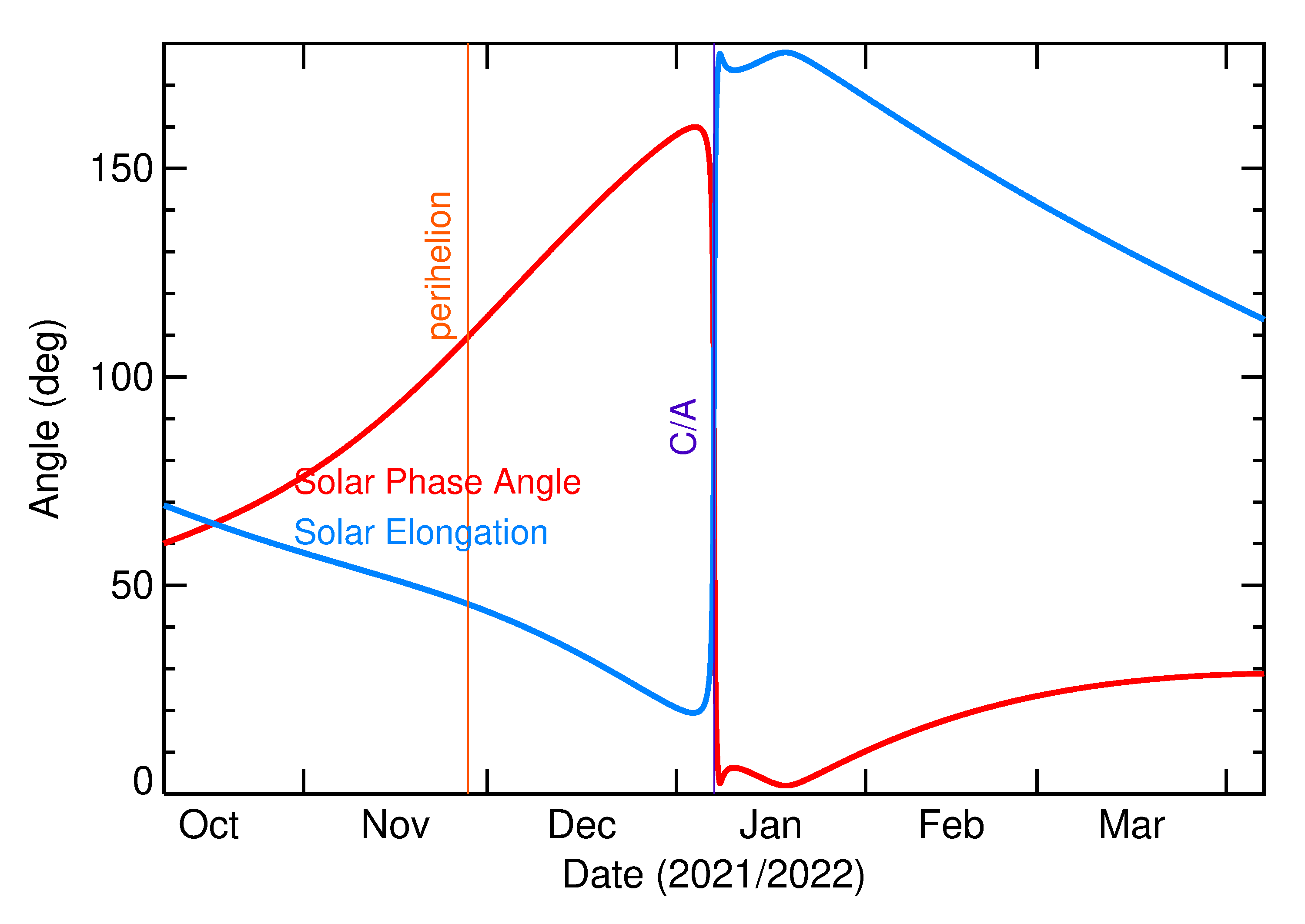 Solar Elongation and Solar Phase Angle of 2022 AY4 in the months around closest approach
