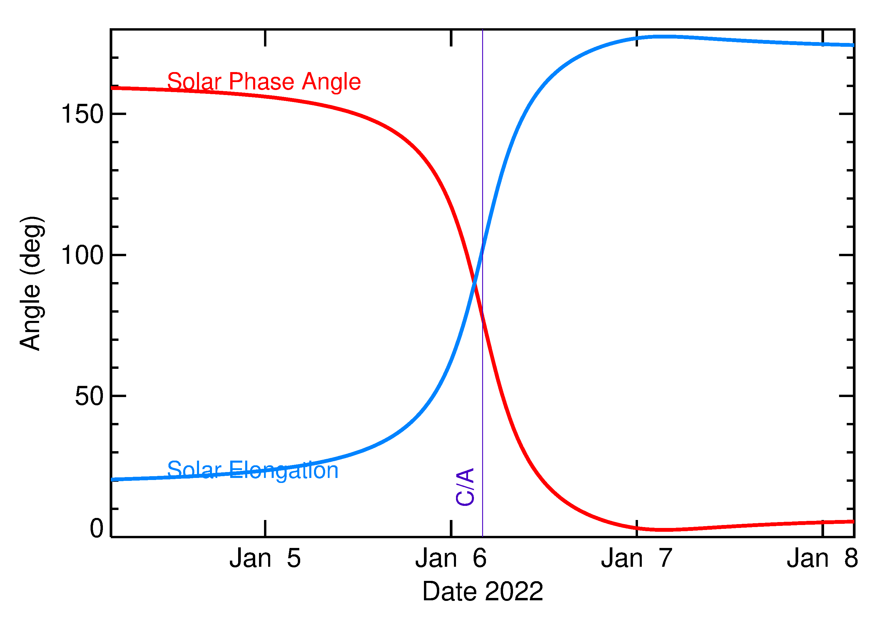 Solar Elongation and Solar Phase Angle of 2022 AY4 in the days around closest approach