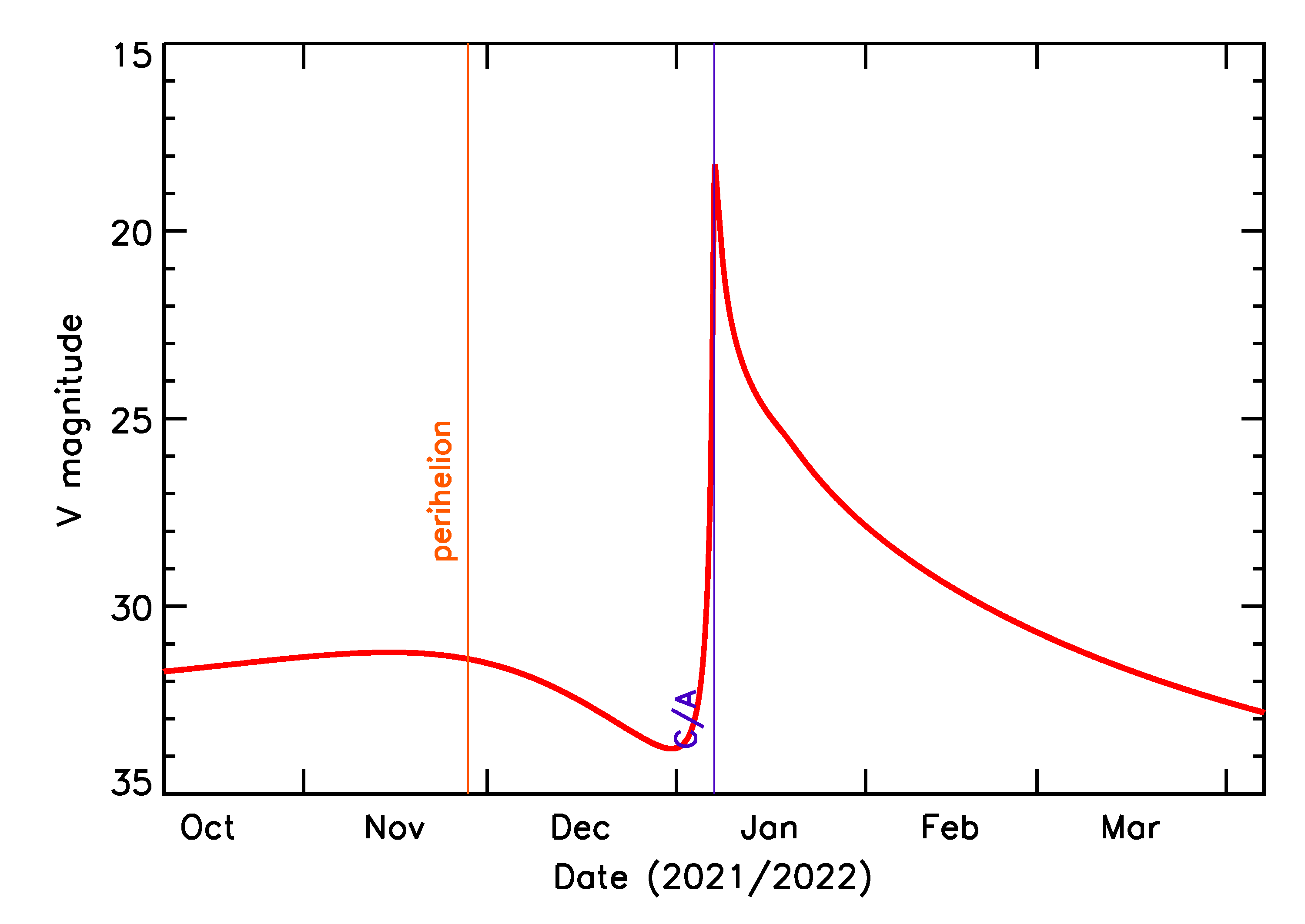 Predicted Brightness of 2022 AY4 in the months around closest approach