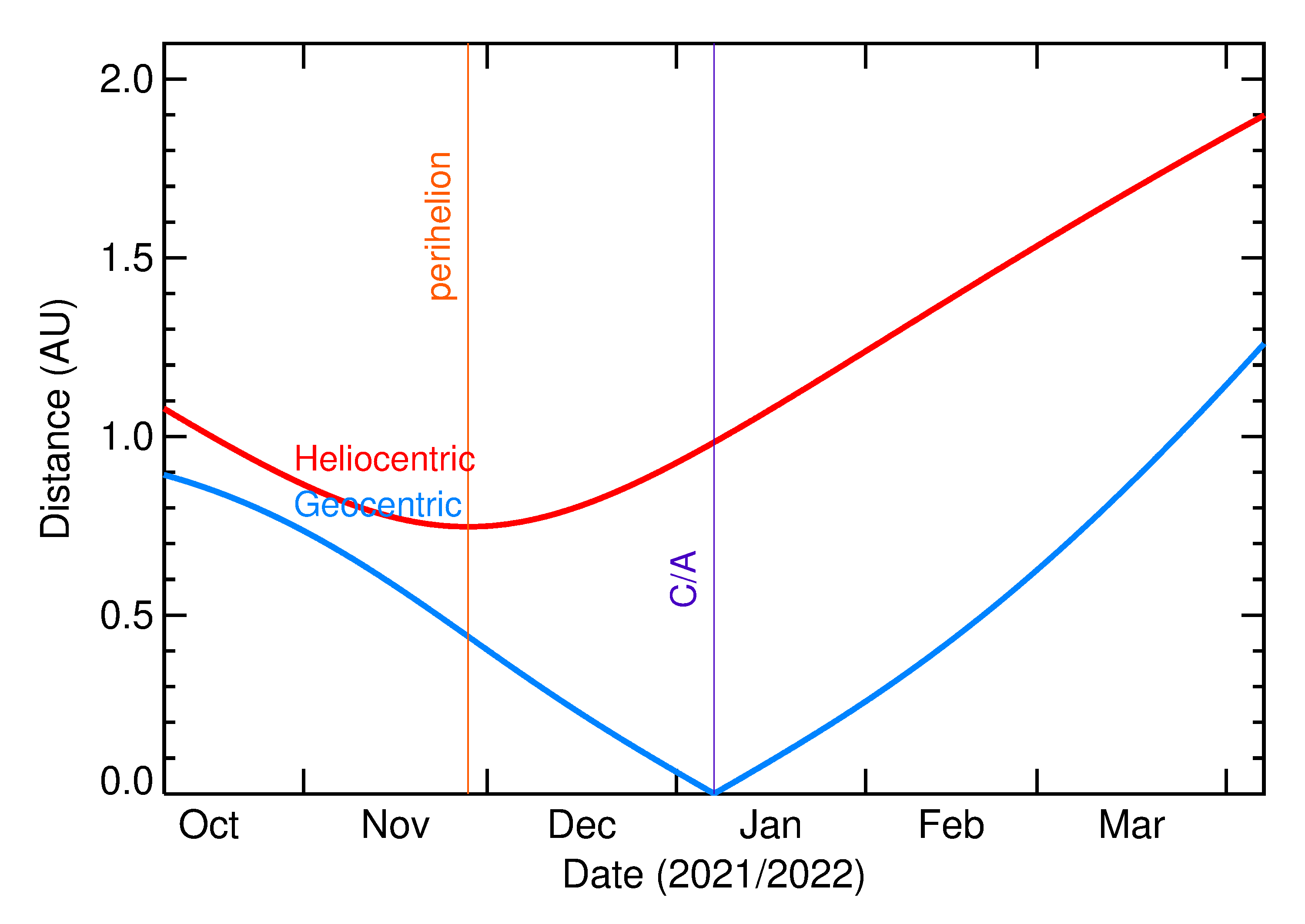 Heliocentric and Geocentric Distances of 2022 AY4 in the months around closest approach