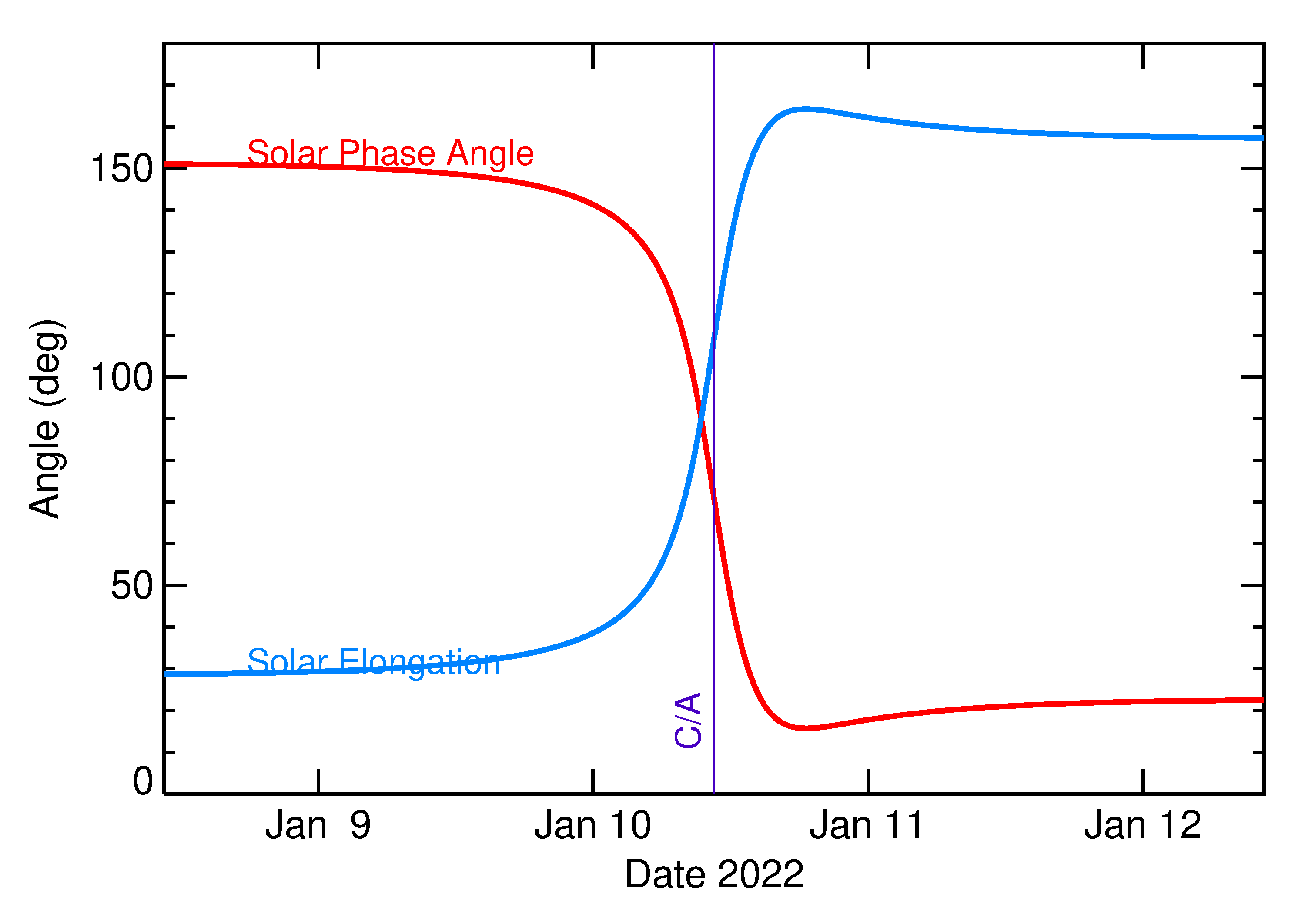 Solar Elongation and Solar Phase Angle of 2022 AY5 in the days around closest approach