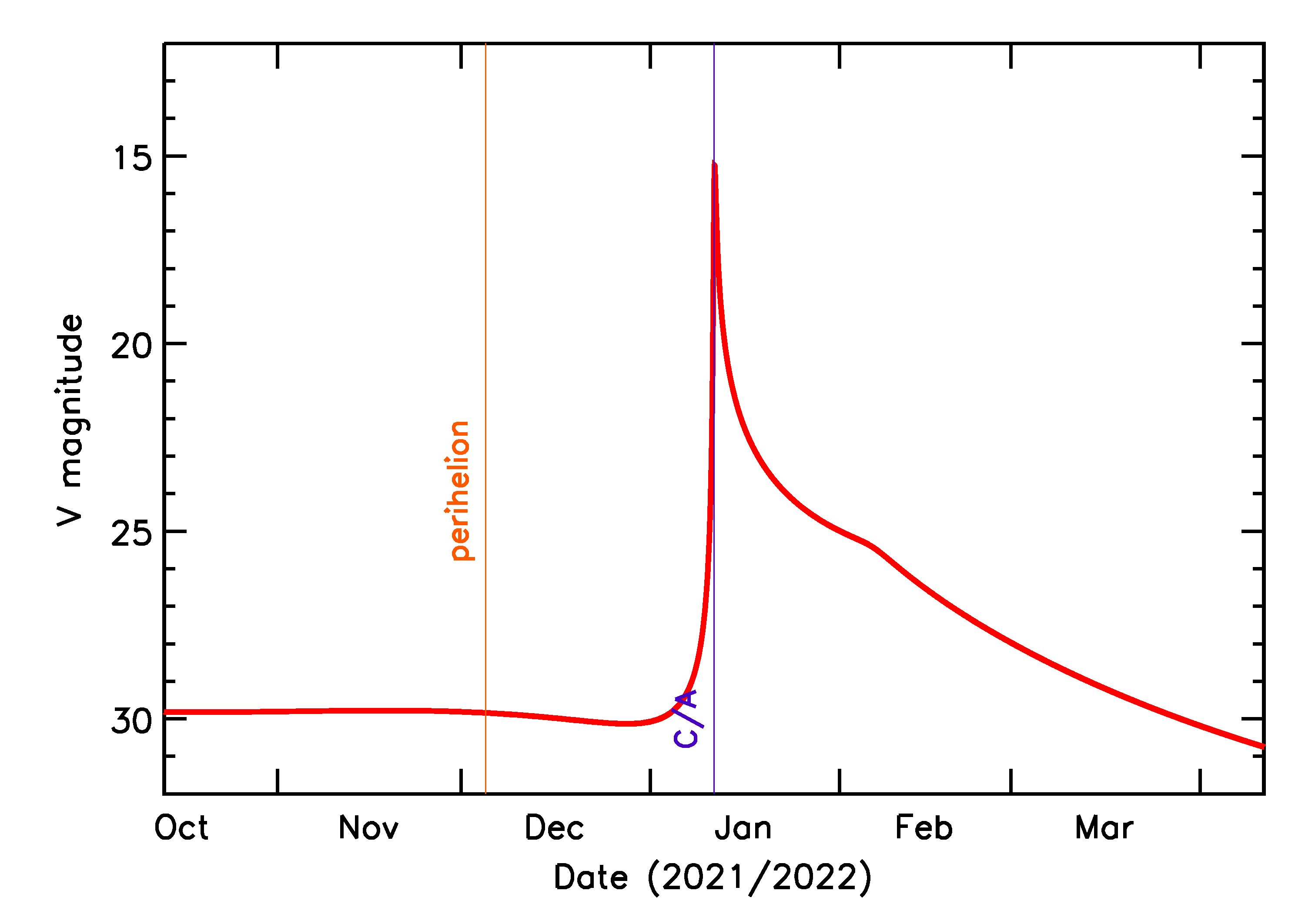 Predicted Brightness of 2022 AY5 in the months around closest approach