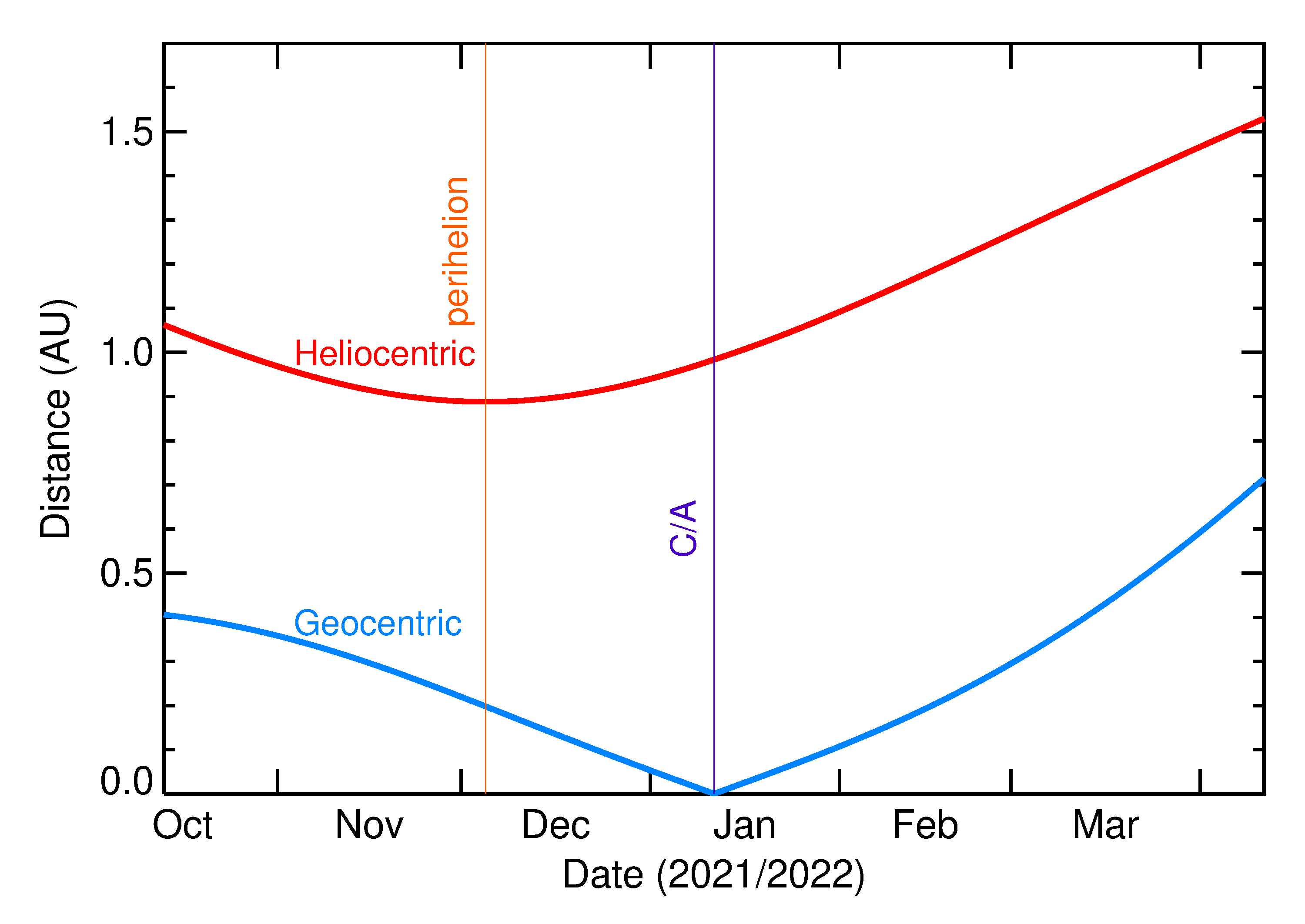 Heliocentric and Geocentric Distances of 2022 AY5 in the months around closest approach