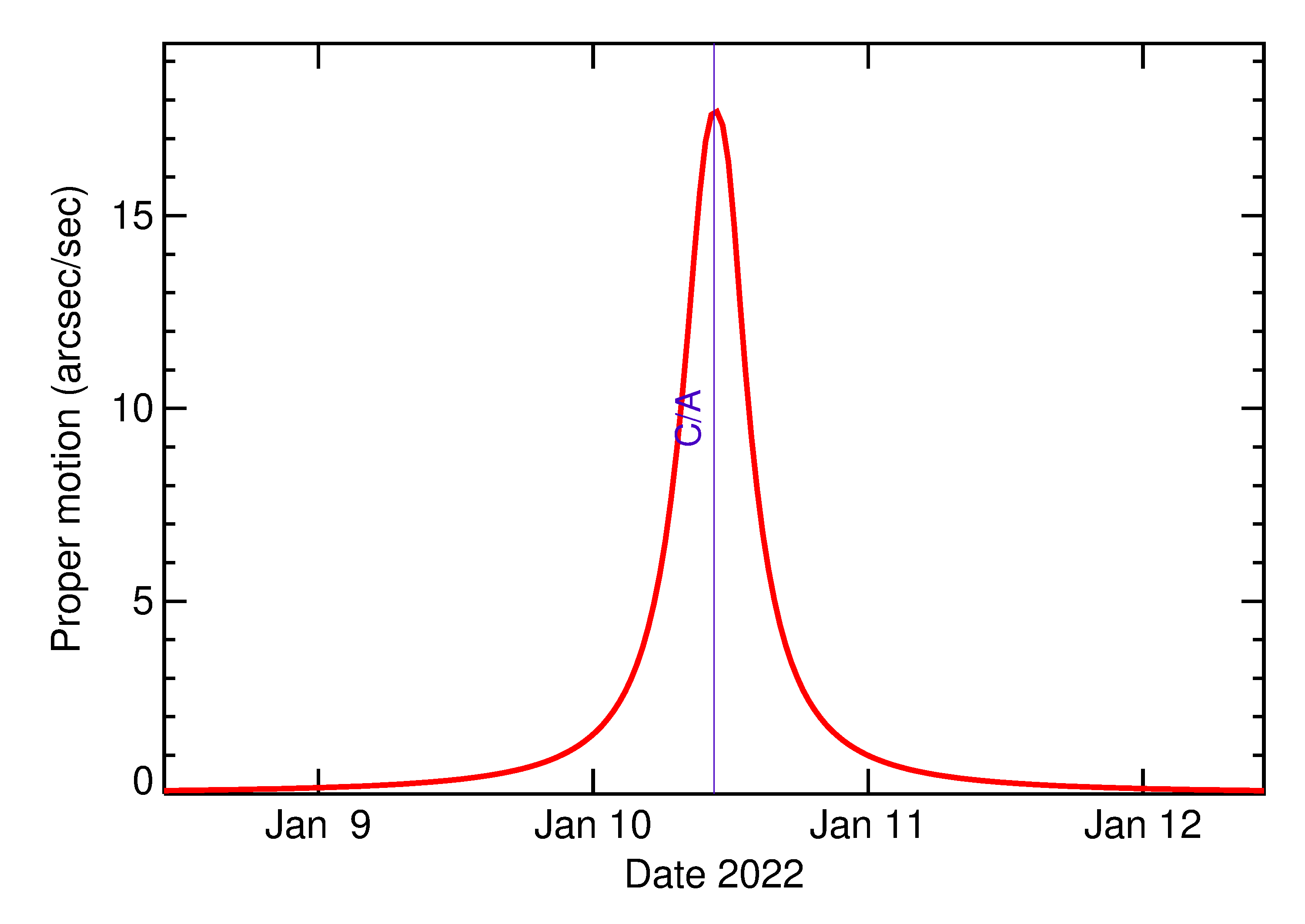 Proper motion rate of 2022 AY5 in the days around closest approach