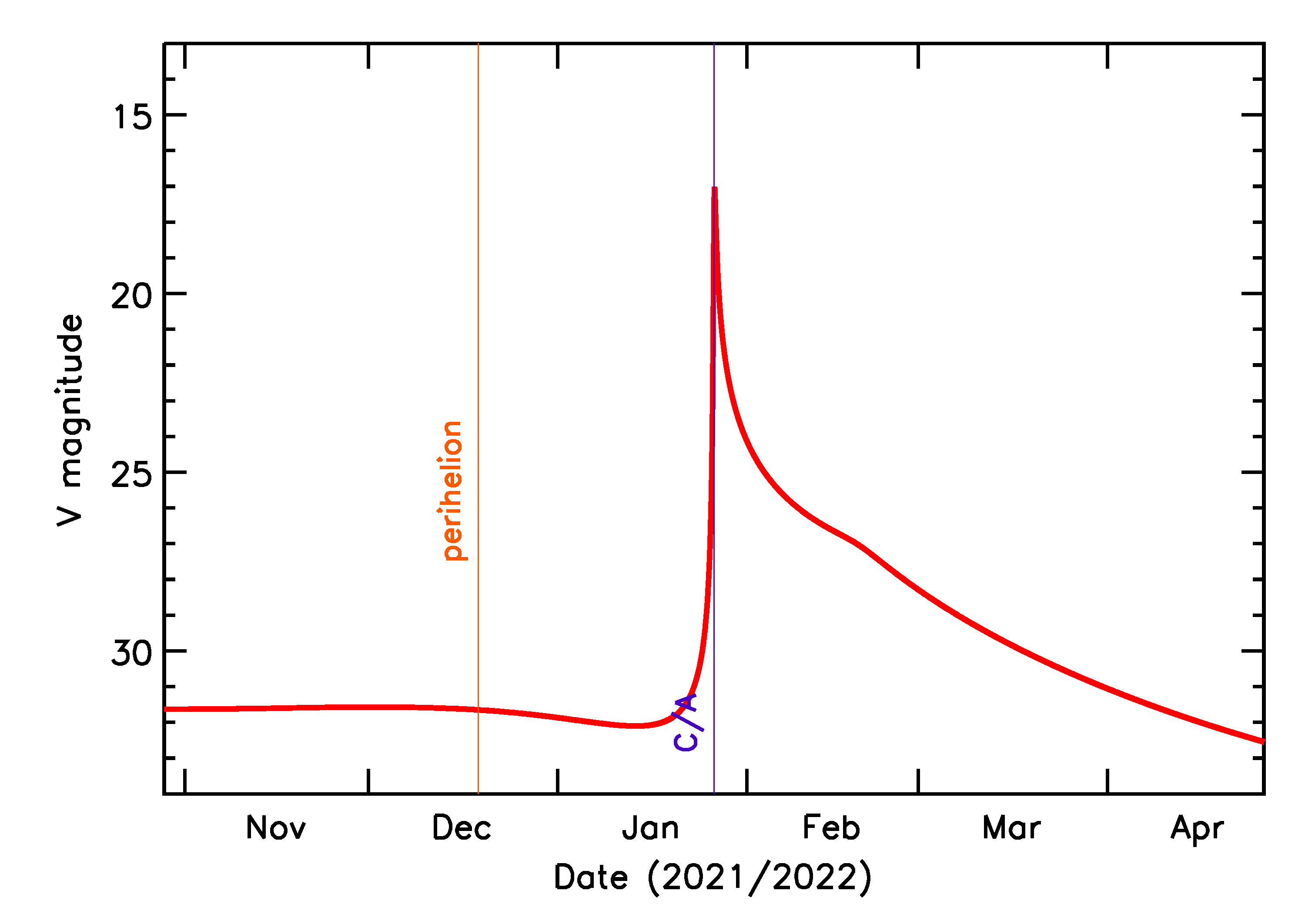 Predicted Brightness of 2022 BA7 in the months around closest approach