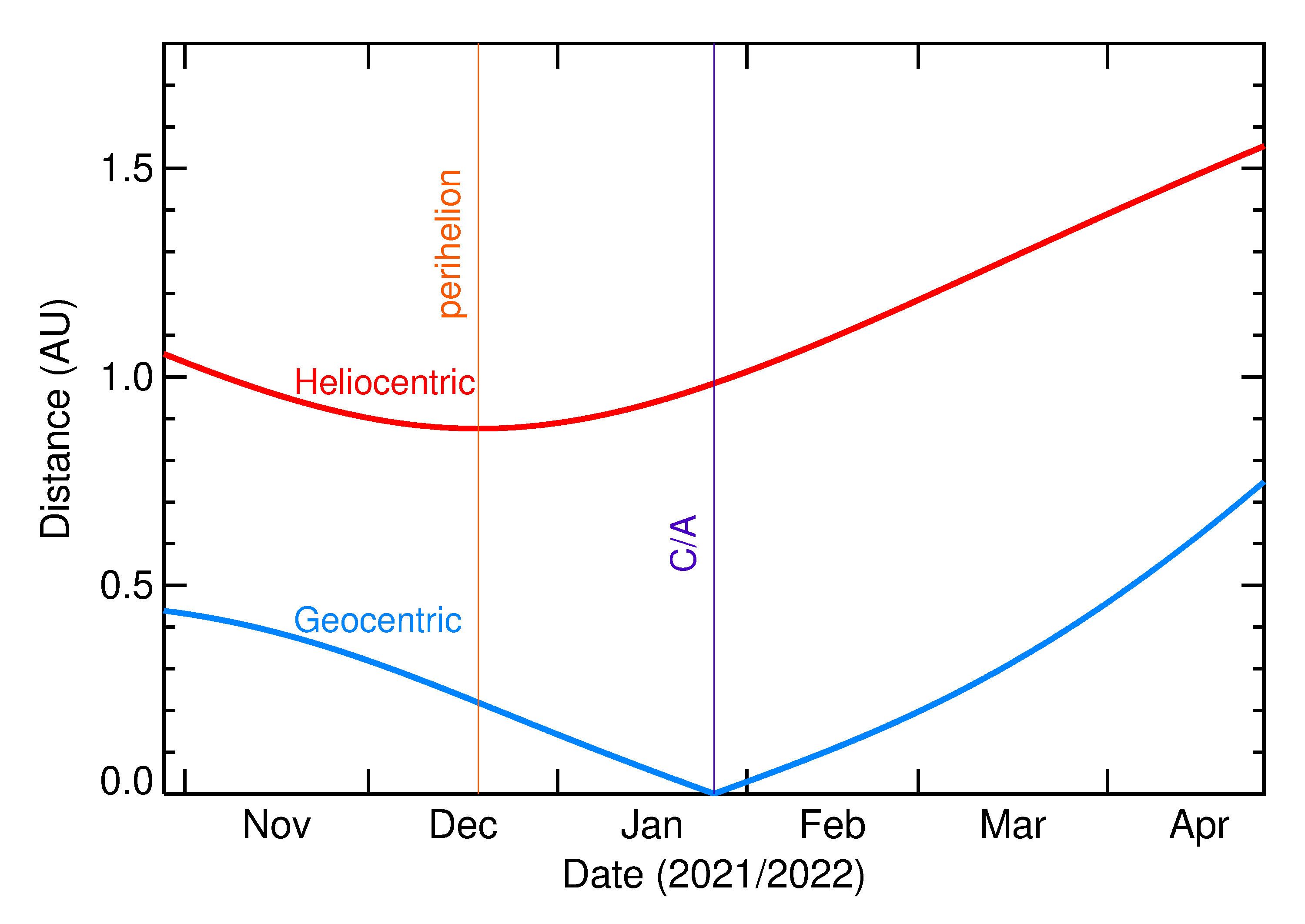 Heliocentric and Geocentric Distances of 2022 BA7 in the months around closest approach