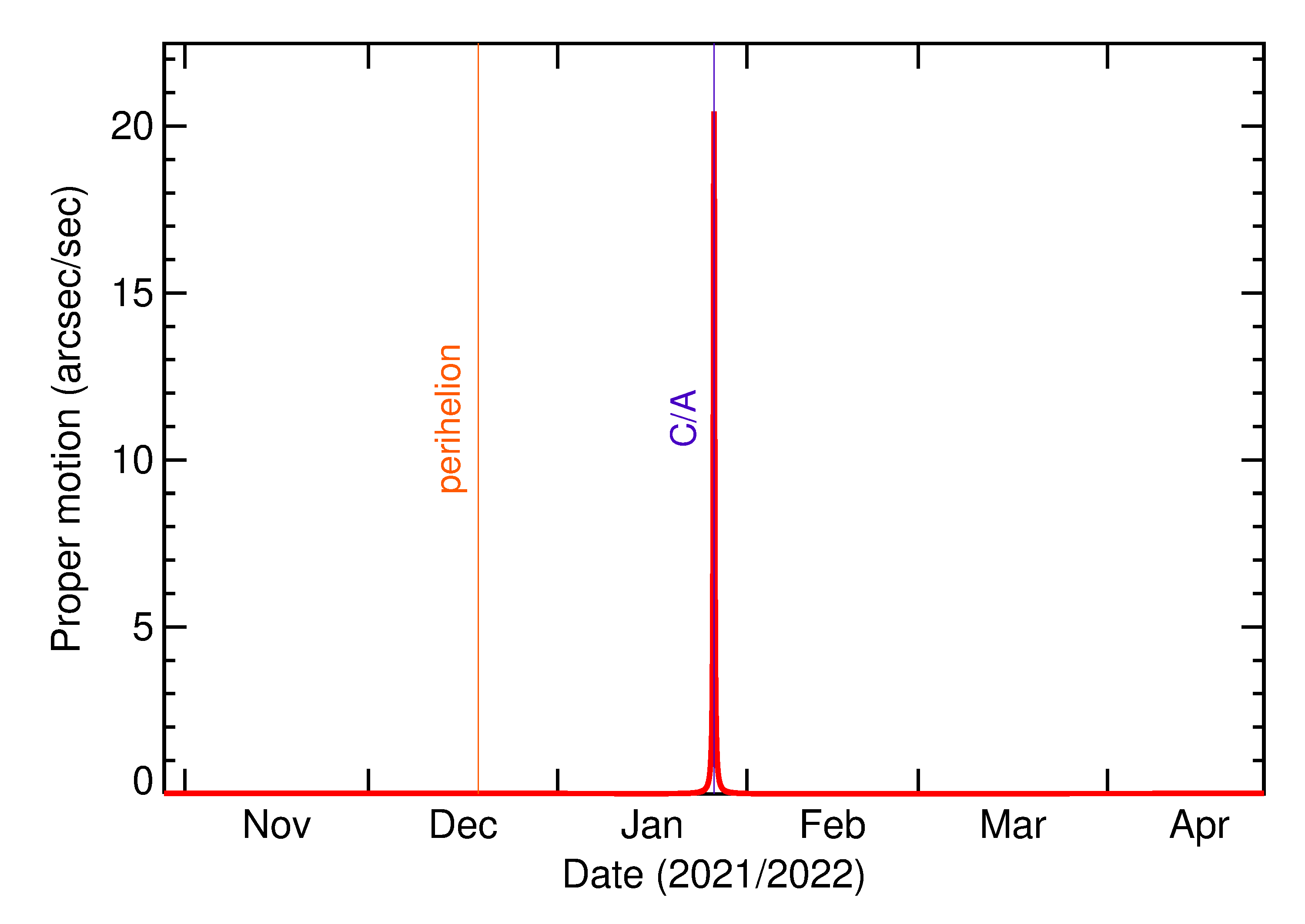 Proper motion rate of 2022 BA7 in the months around closest approach