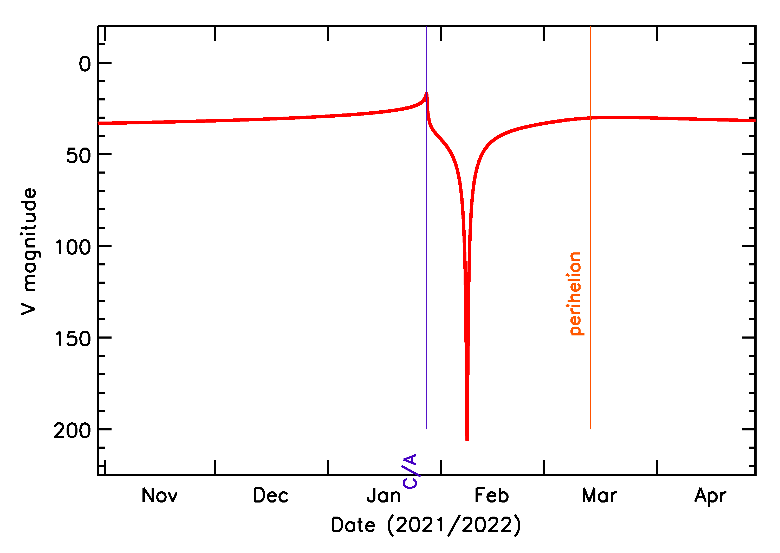 Predicted Brightness of 2022 BD1 in the months around closest approach