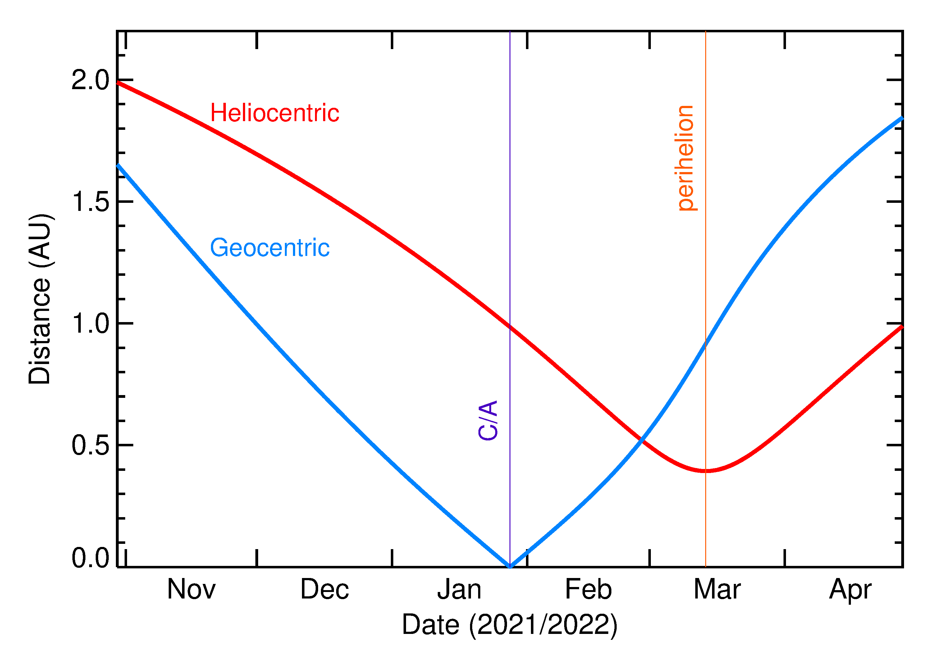 Heliocentric and Geocentric Distances of 2022 BD1 in the months around closest approach