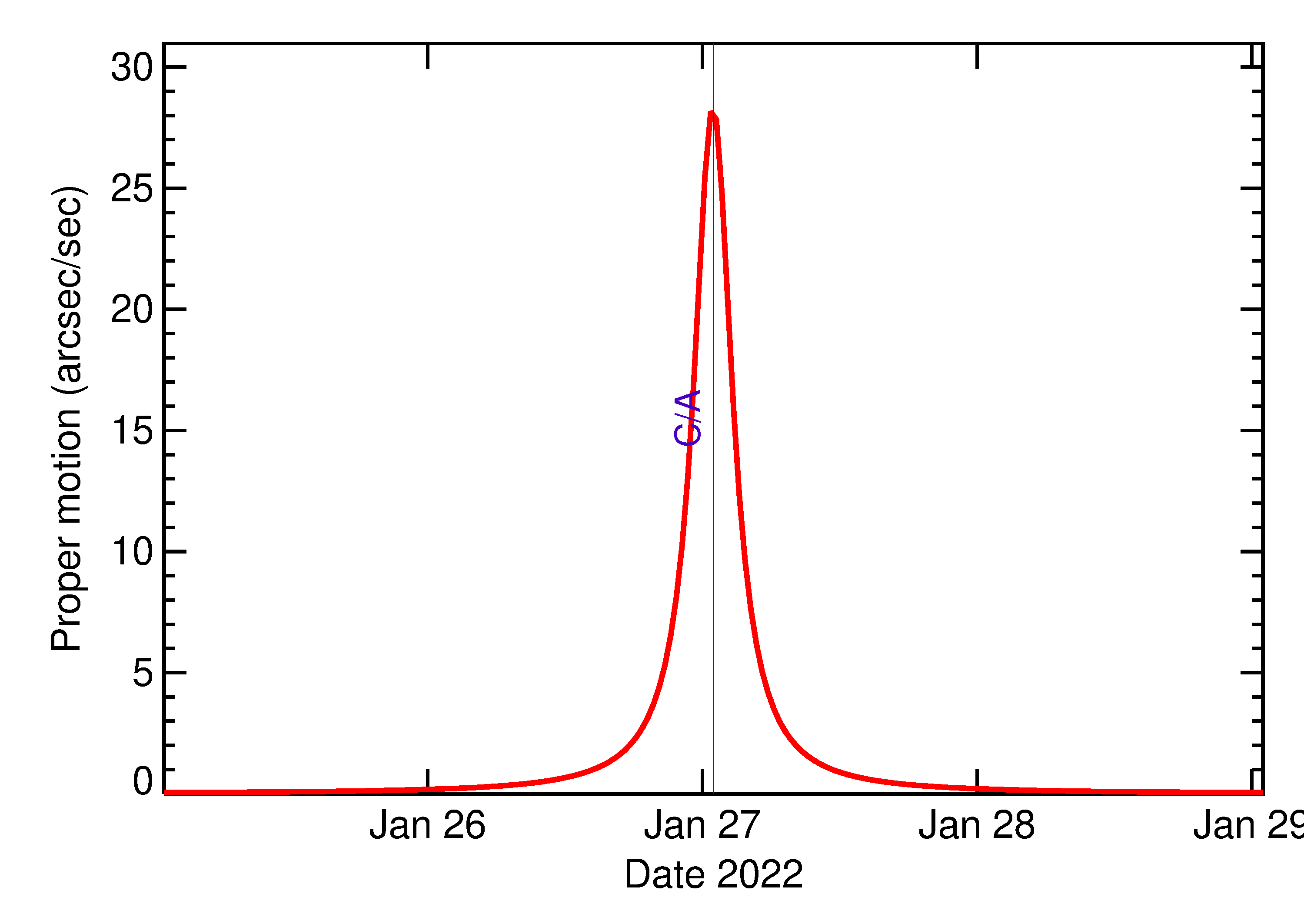 Proper motion rate of 2022 BD1 in the days around closest approach