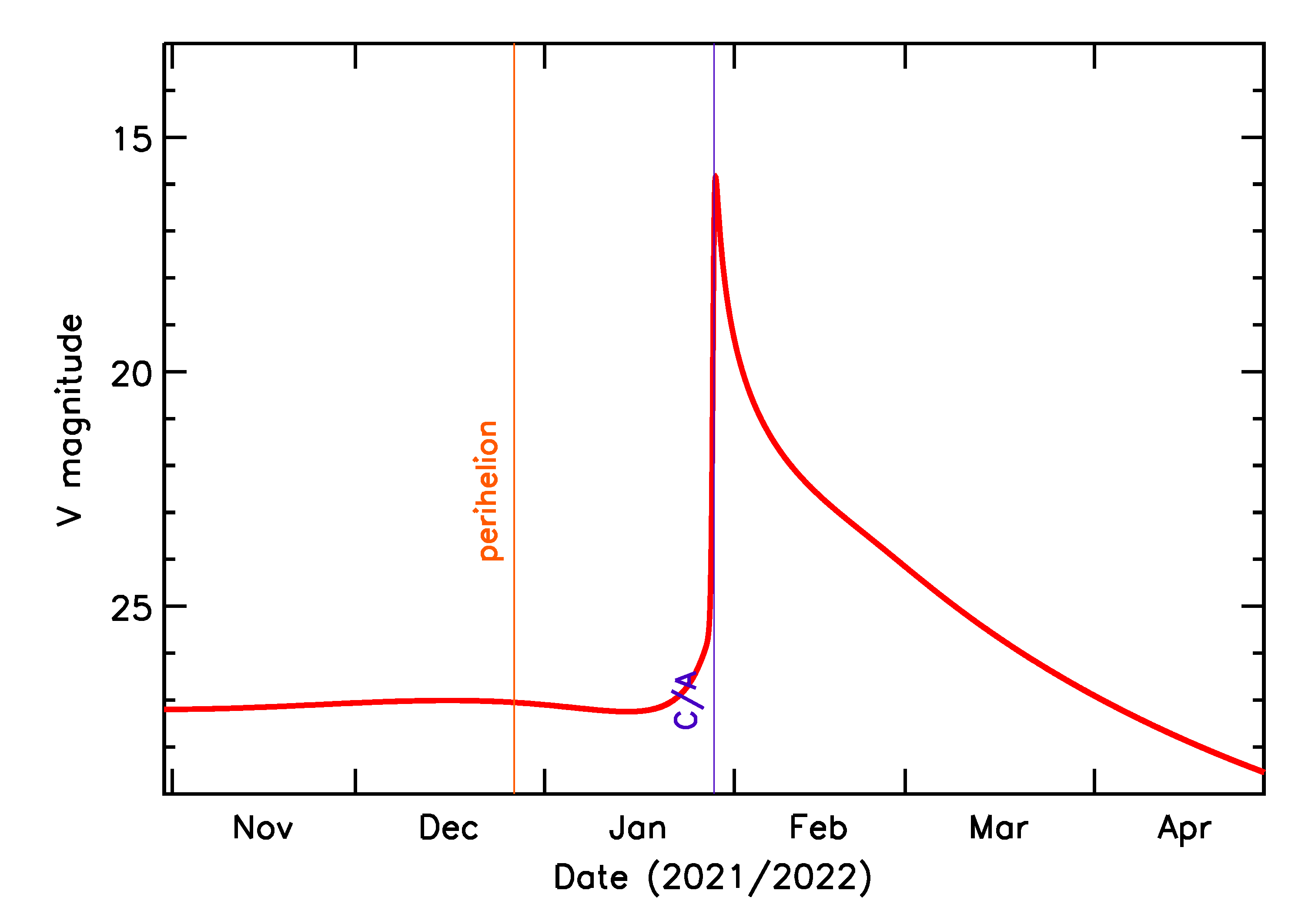 Predicted Brightness of 2022 BH3 in the months around closest approach