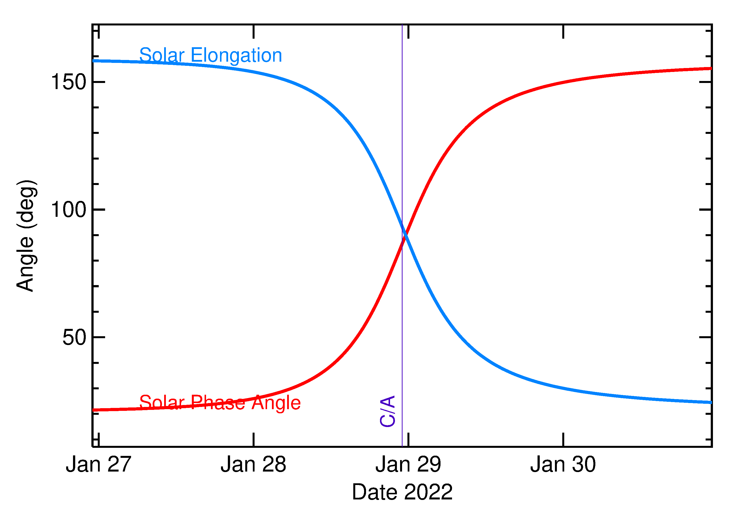 Solar Elongation and Solar Phase Angle of 2022 BN2 in the days around closest approach