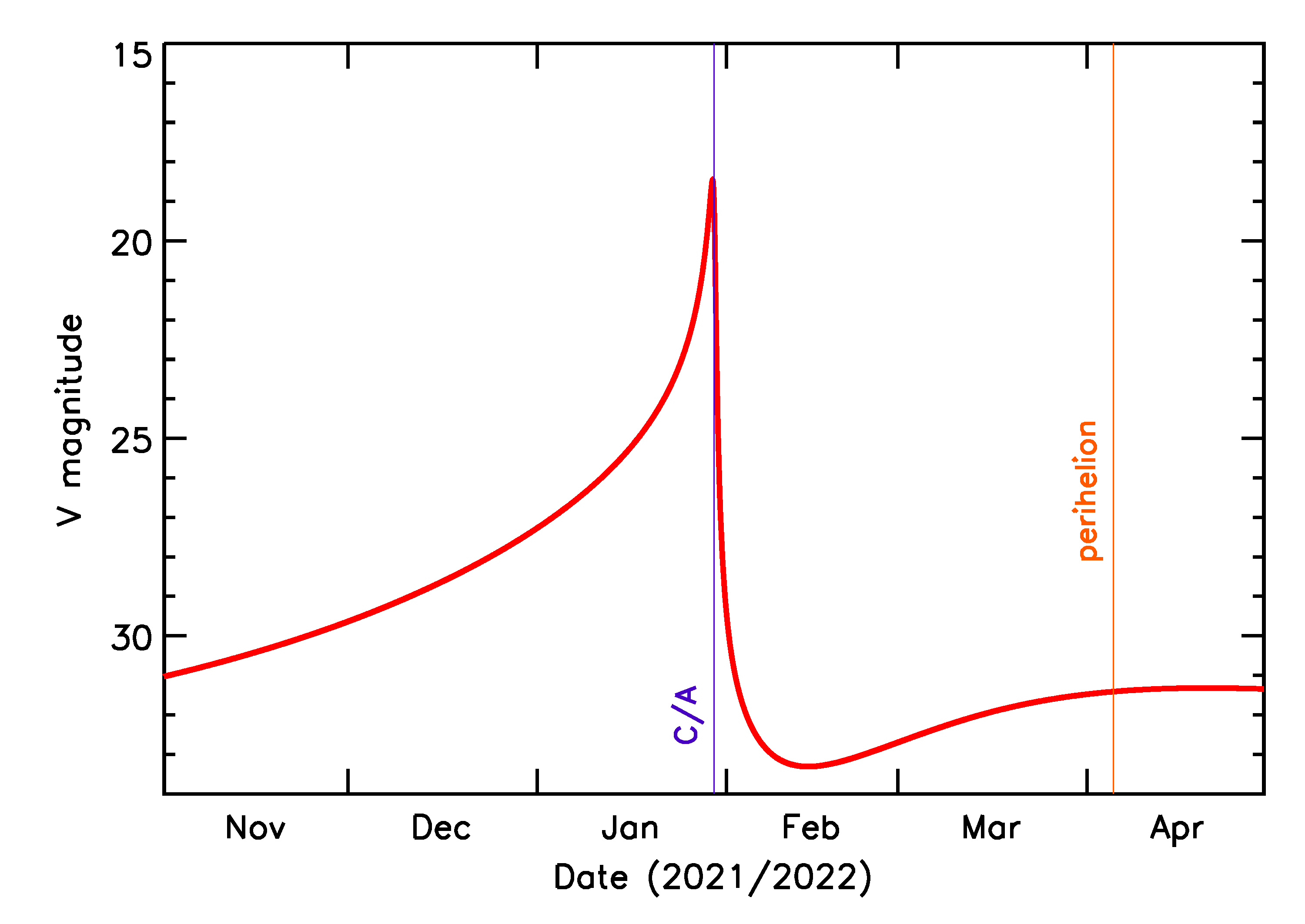 Predicted Brightness of 2022 BN2 in the months around closest approach