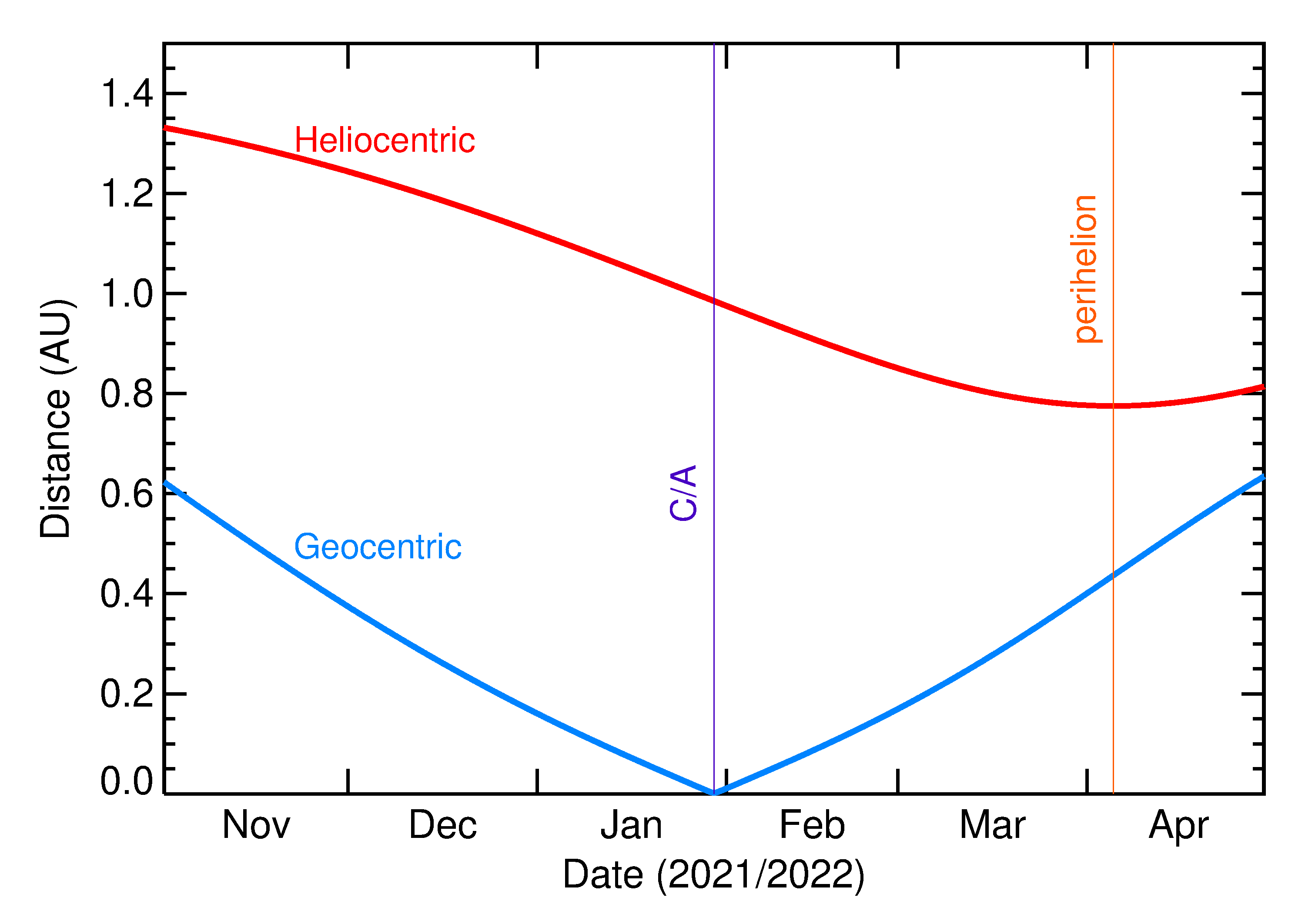 Heliocentric and Geocentric Distances of 2022 BN2 in the months around closest approach