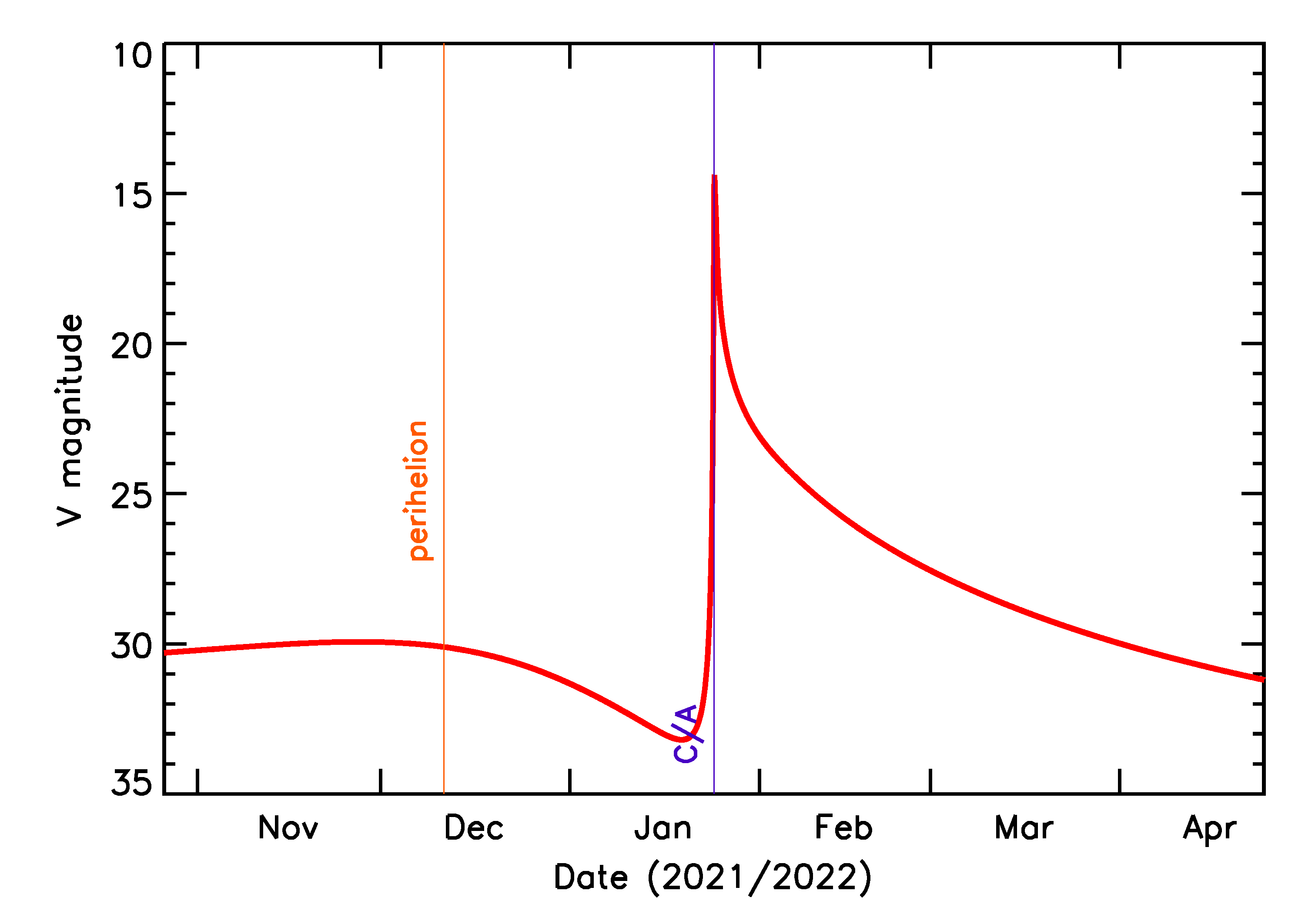 Predicted Brightness of 2022 BN in the months around closest approach