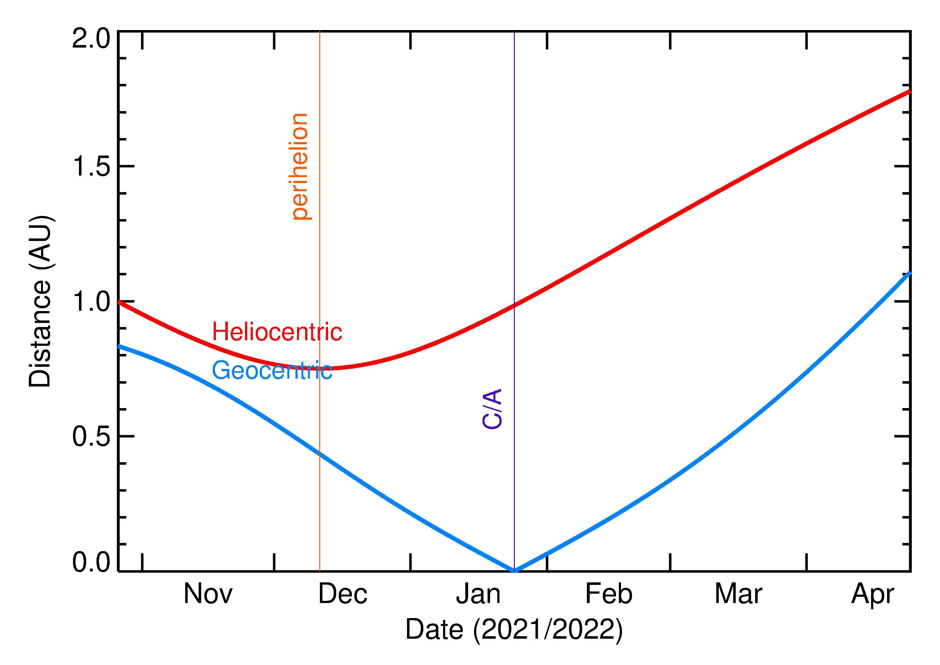 Heliocentric and Geocentric Distances of 2022 BN in the months around closest approach