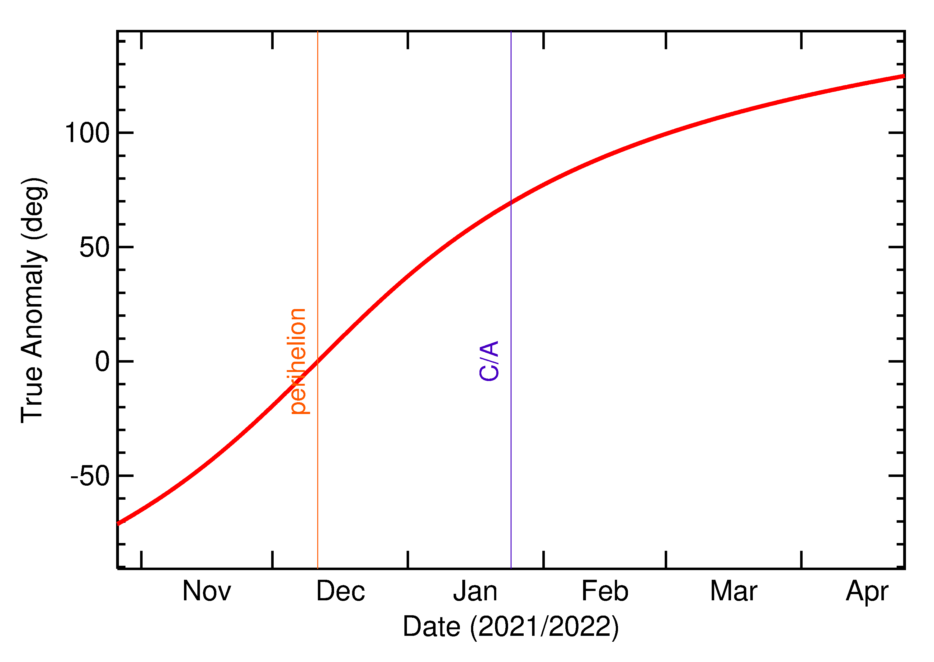 Orbital true anomaly of 2022 BN in the months around closest approach