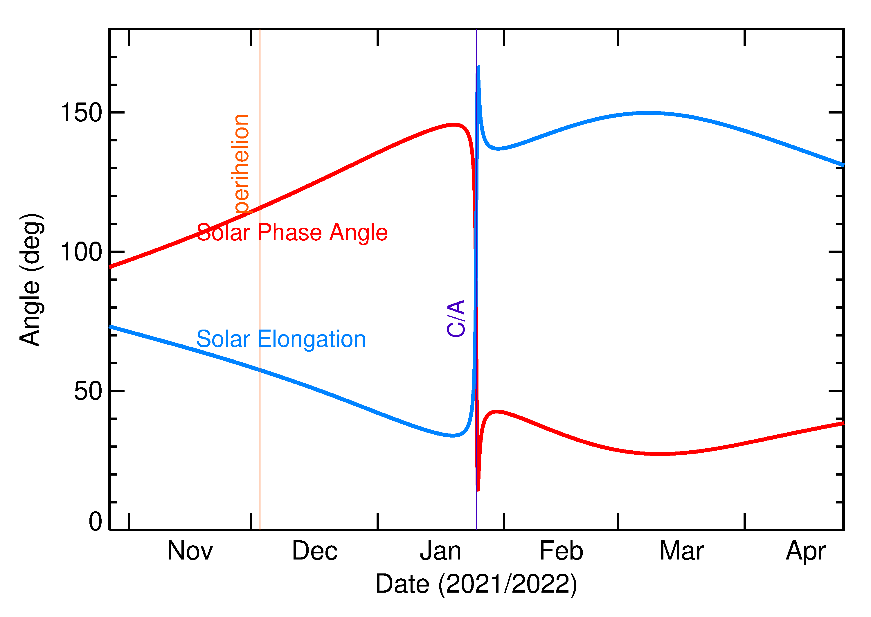 Solar Elongation and Solar Phase Angle of 2022 BT in the months around closest approach