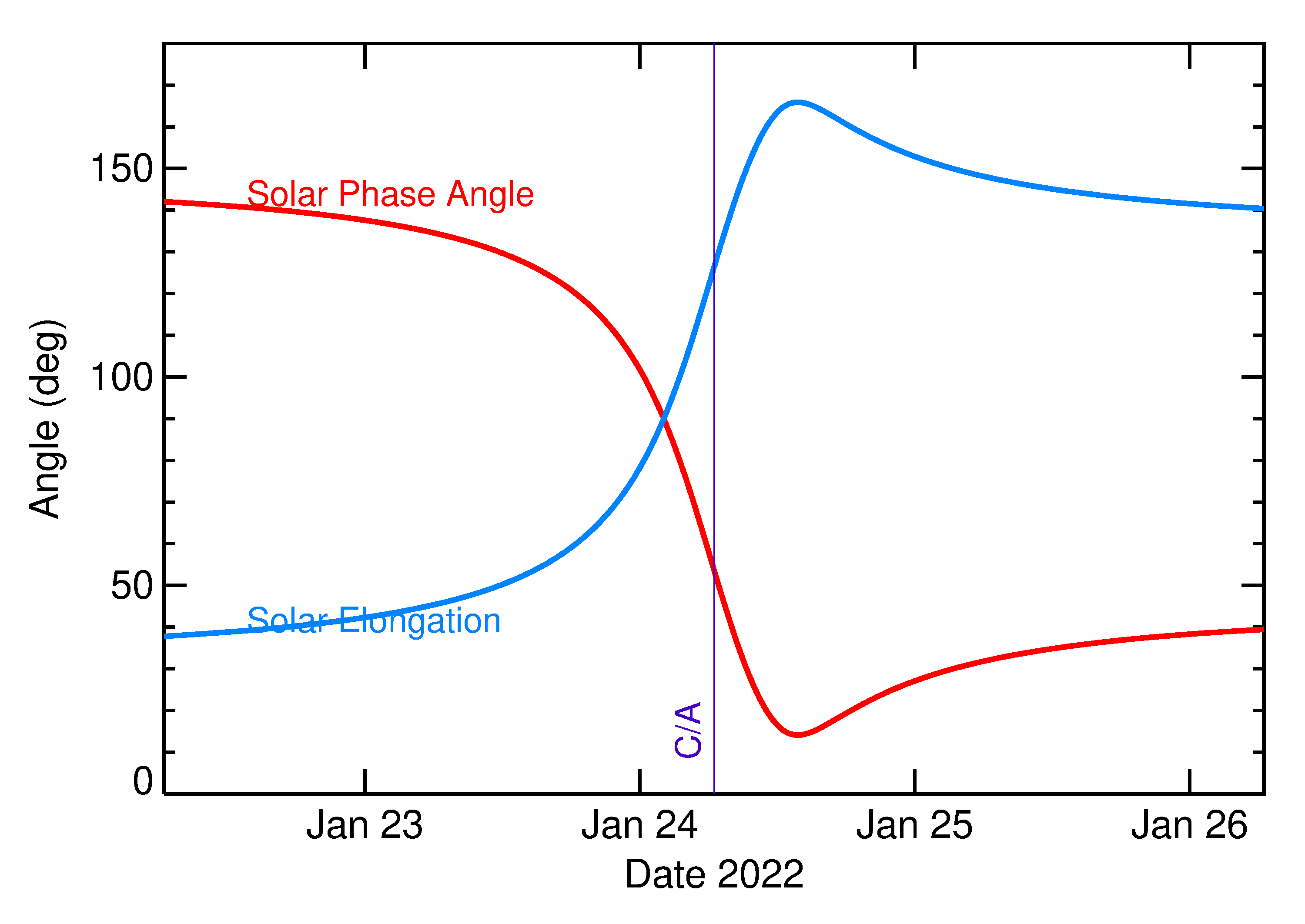 Solar Elongation and Solar Phase Angle of 2022 BT in the days around closest approach