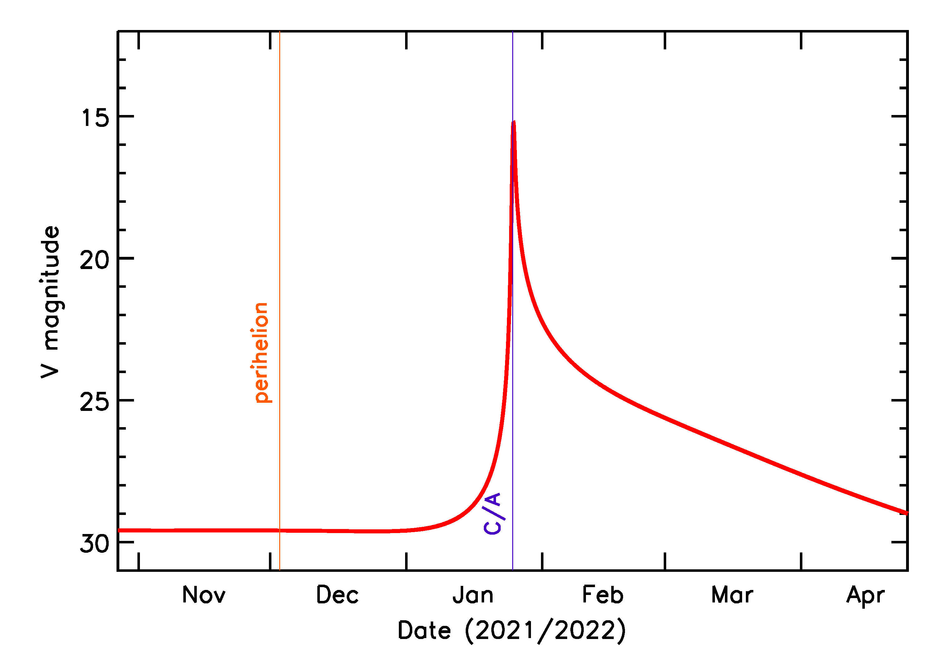 Predicted Brightness of 2022 BT in the months around closest approach
