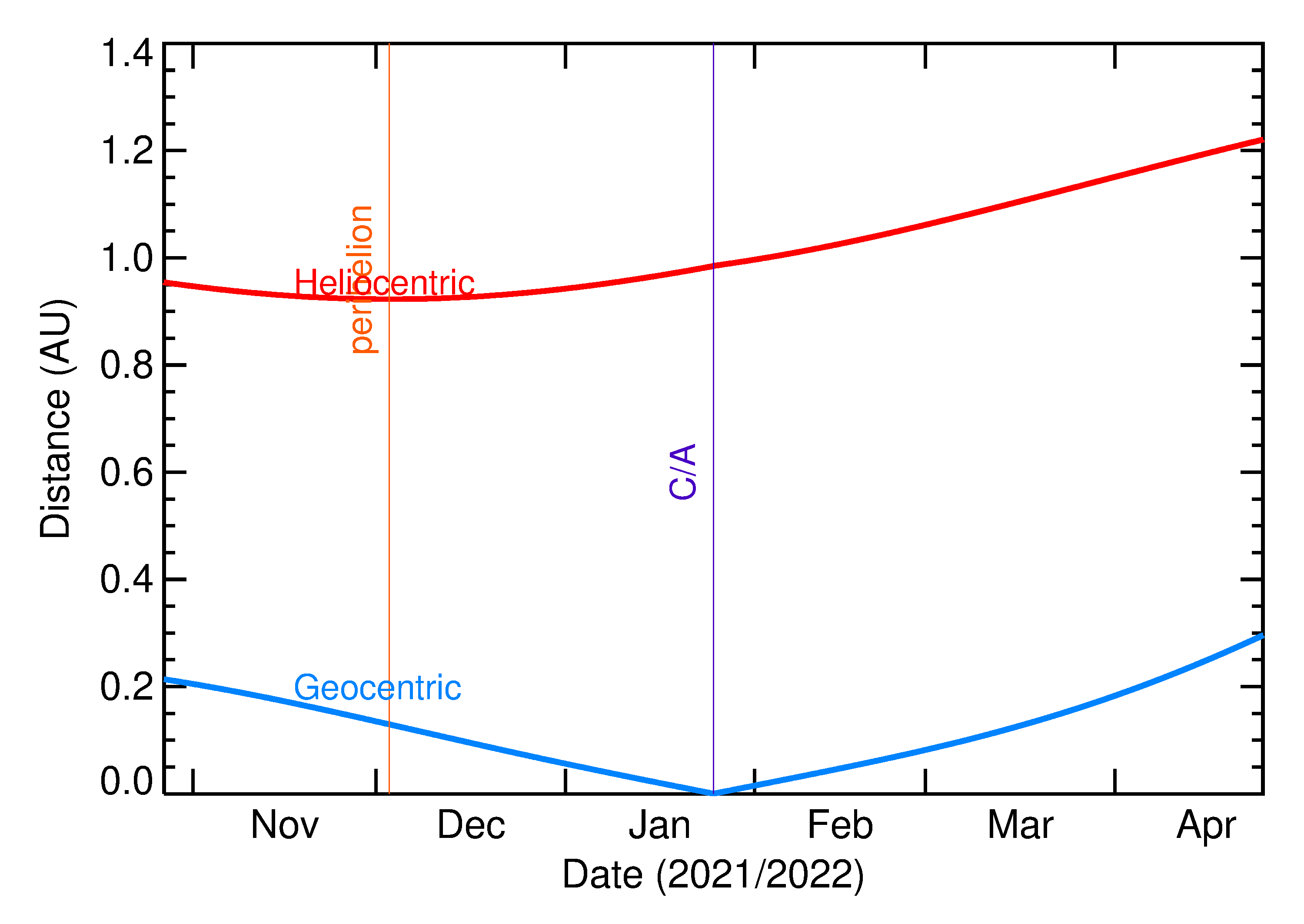Heliocentric and Geocentric Distances of 2022 BT in the months around closest approach