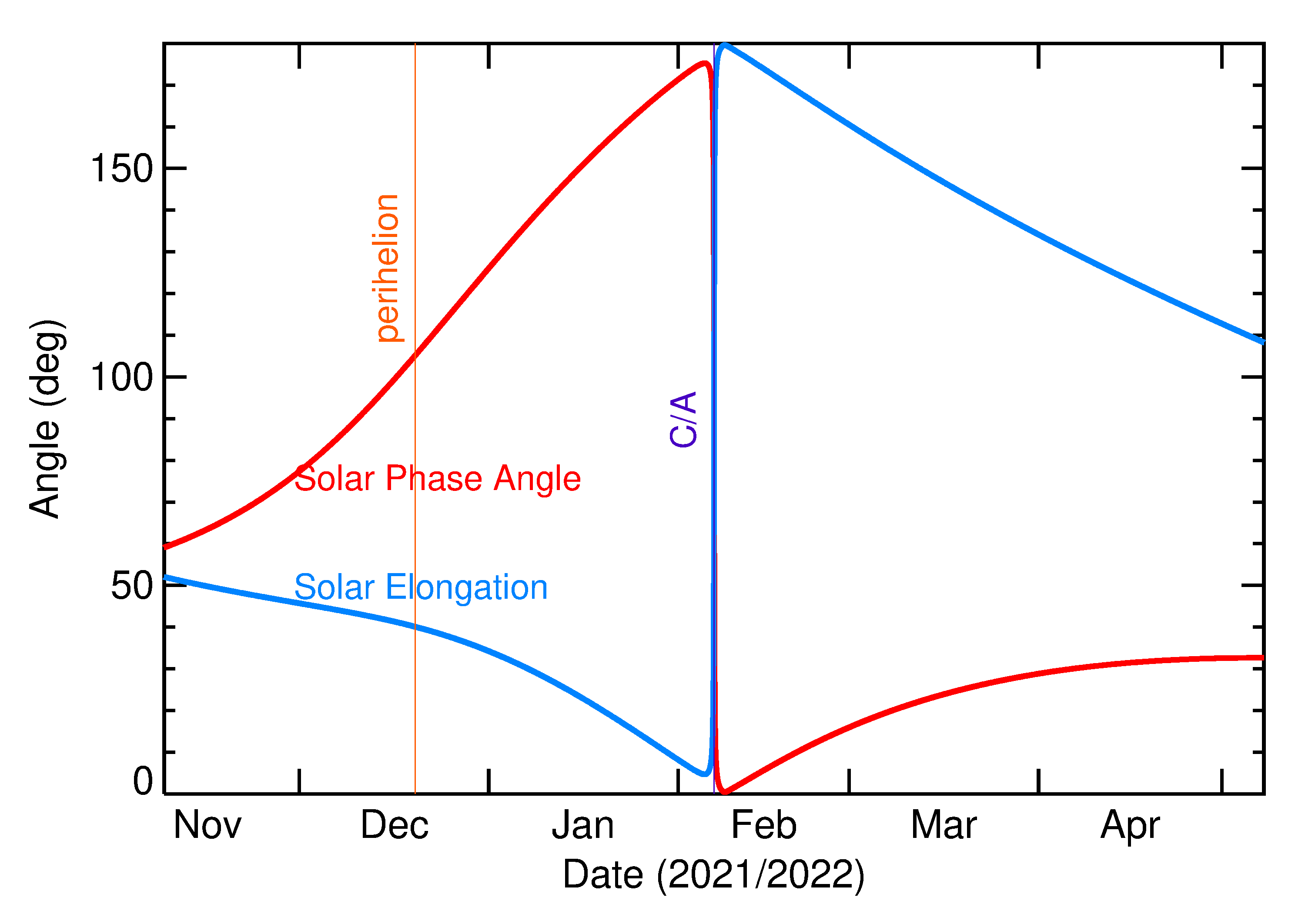 Solar Elongation and Solar Phase Angle of 2022 CB3 in the months around closest approach